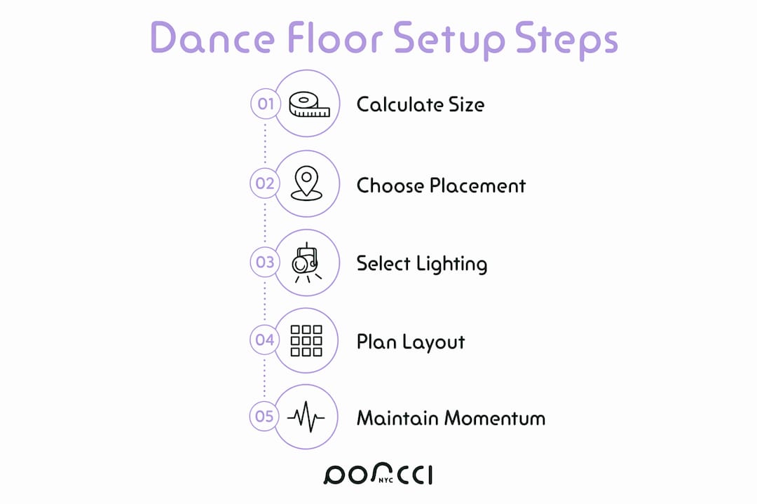 Infographic illustrating wedding dance floor setup steps