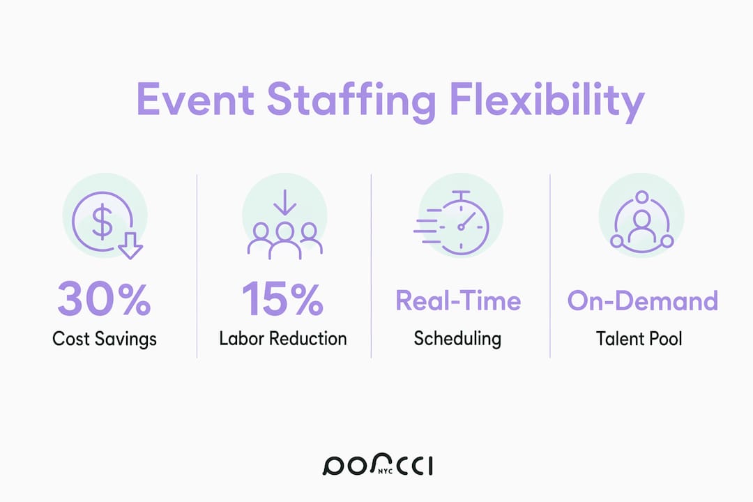 Infographic showing key statistics about flexible event staffing