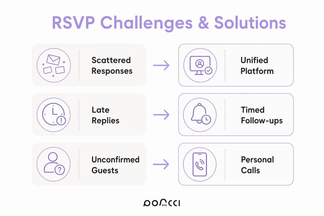 Infographic illustrating RSVP challenges and solutions