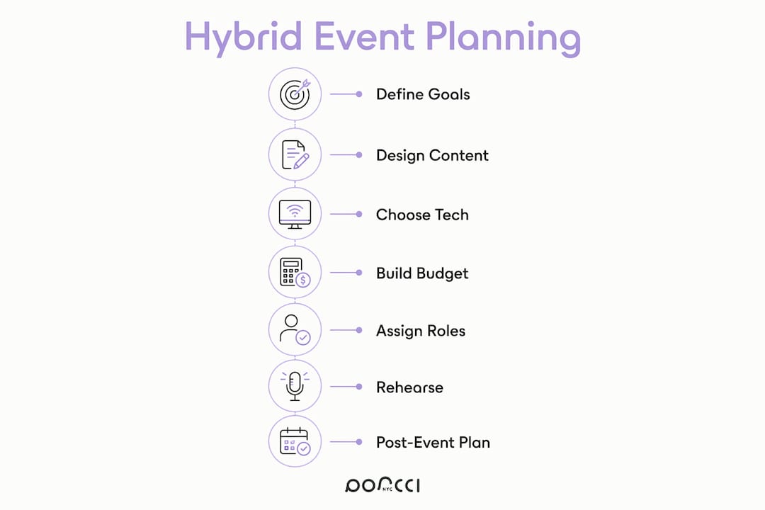 Infographic showing seven key steps of hybrid event planning