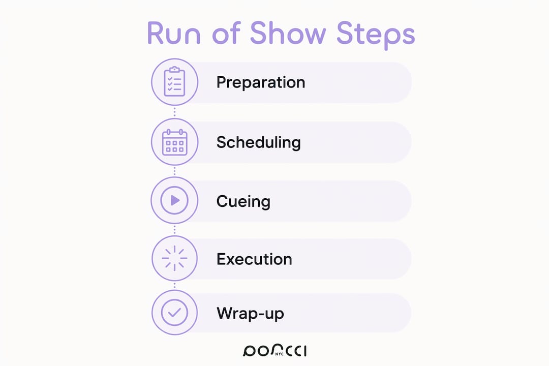 Vertical flow infographic outlining run of show steps