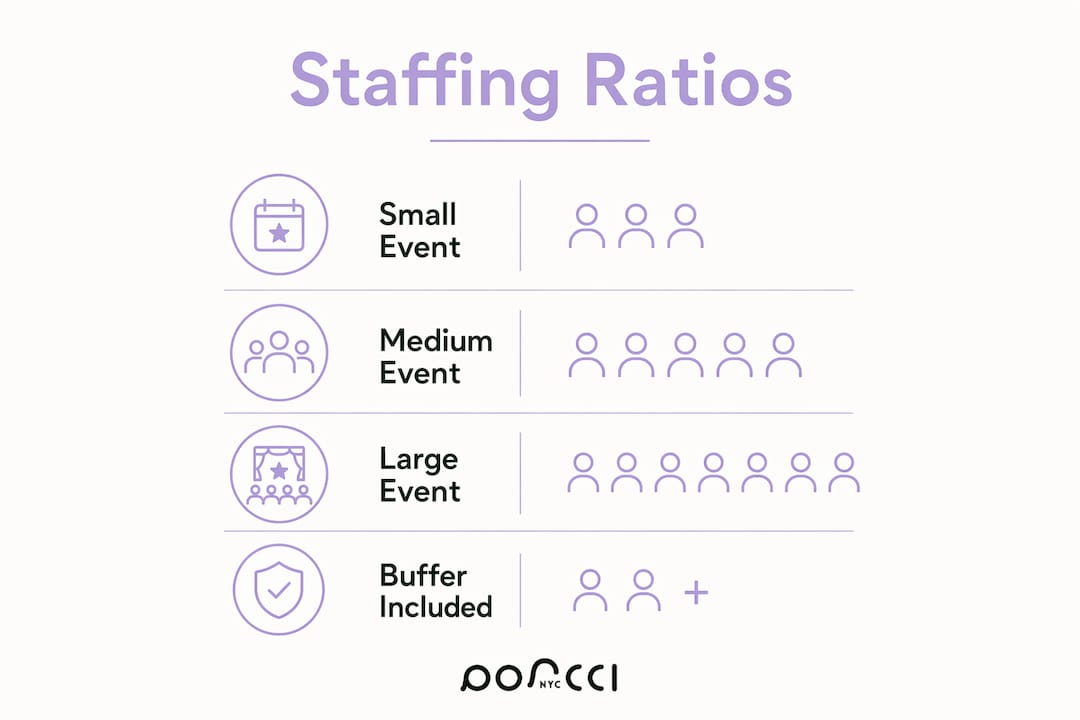 Infographic showing event staff ratios by event size