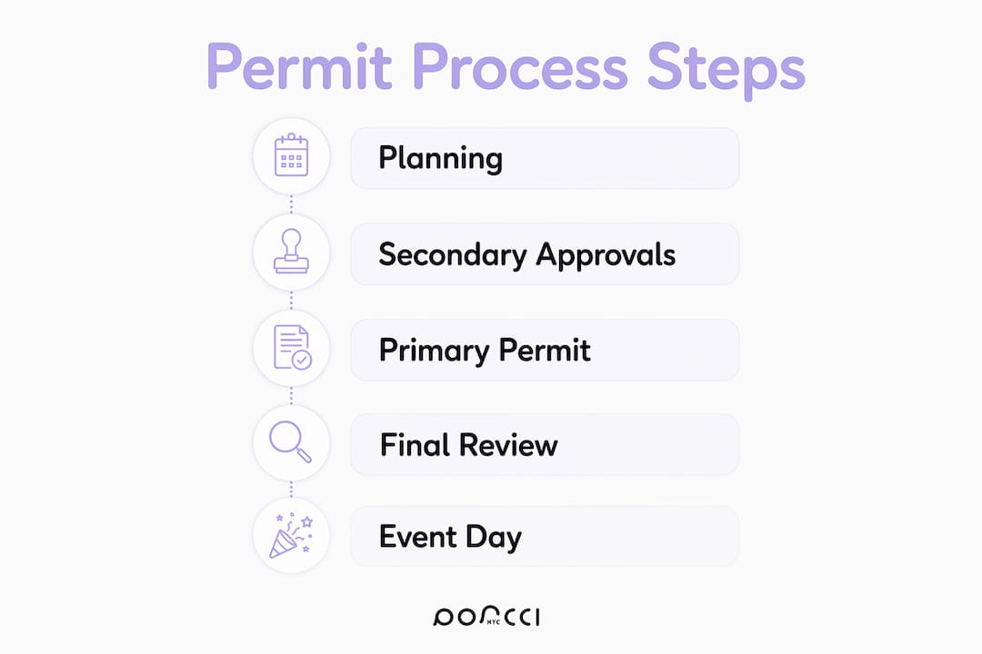 Infographic showing step-by-step permit application timeline