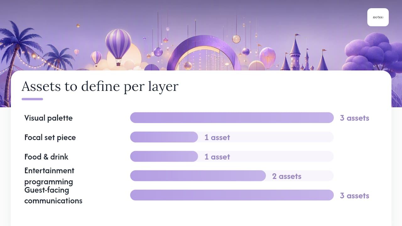 How do you translate a theme into concrete event elements? — overview diagram