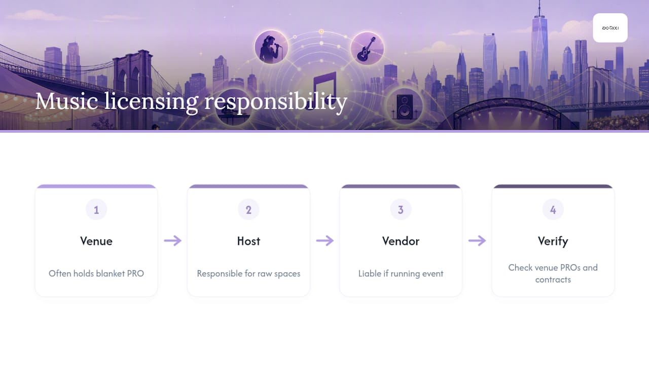 Diagram showing music licensing responsibility flow