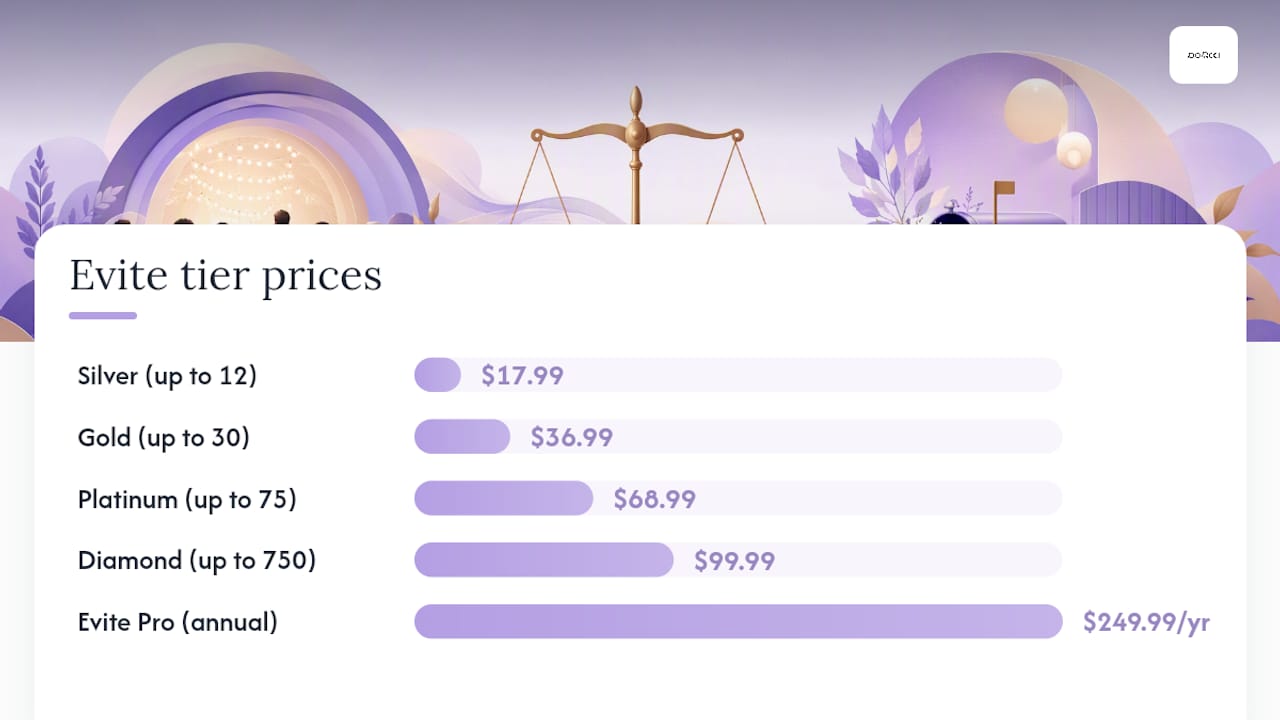How Much Do Evite and Paperless Post Actually Cost? — overview diagram