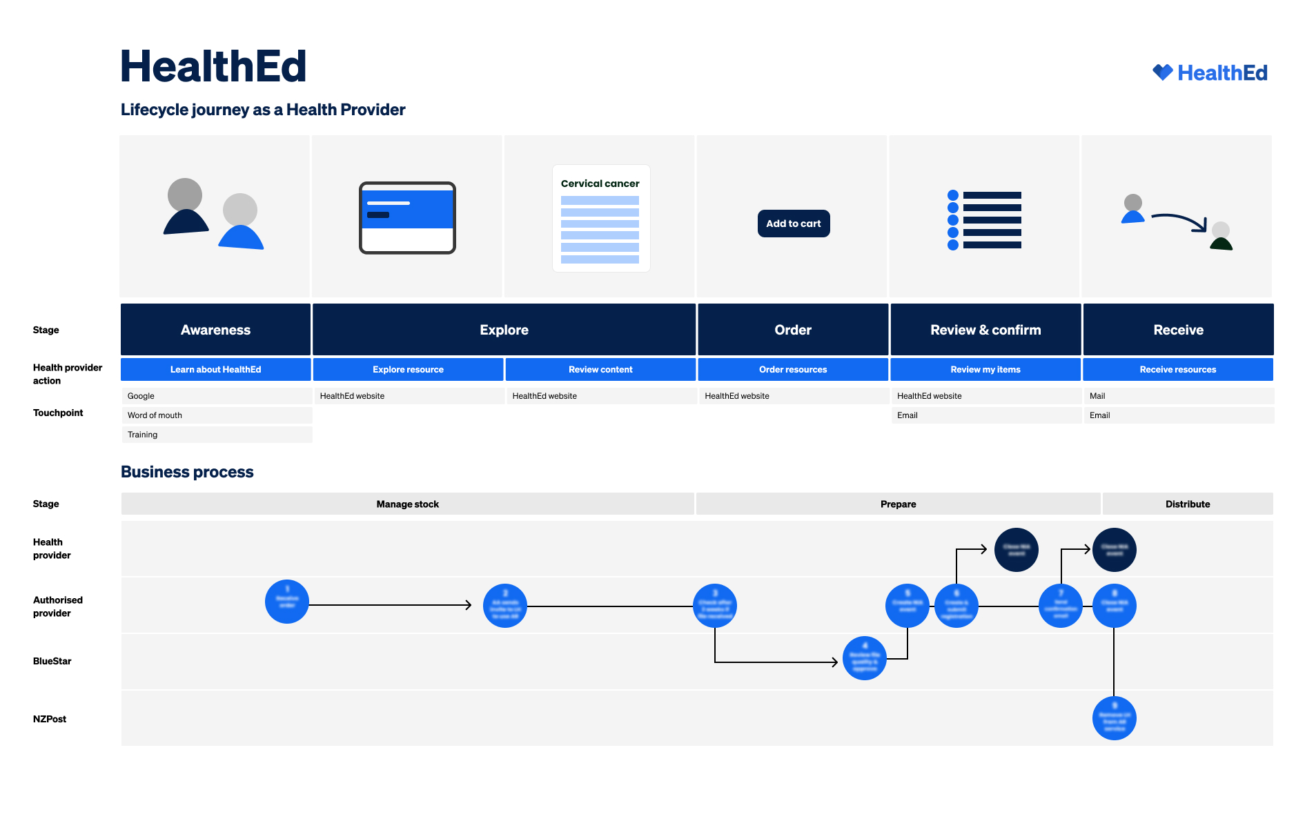 Service blueprint