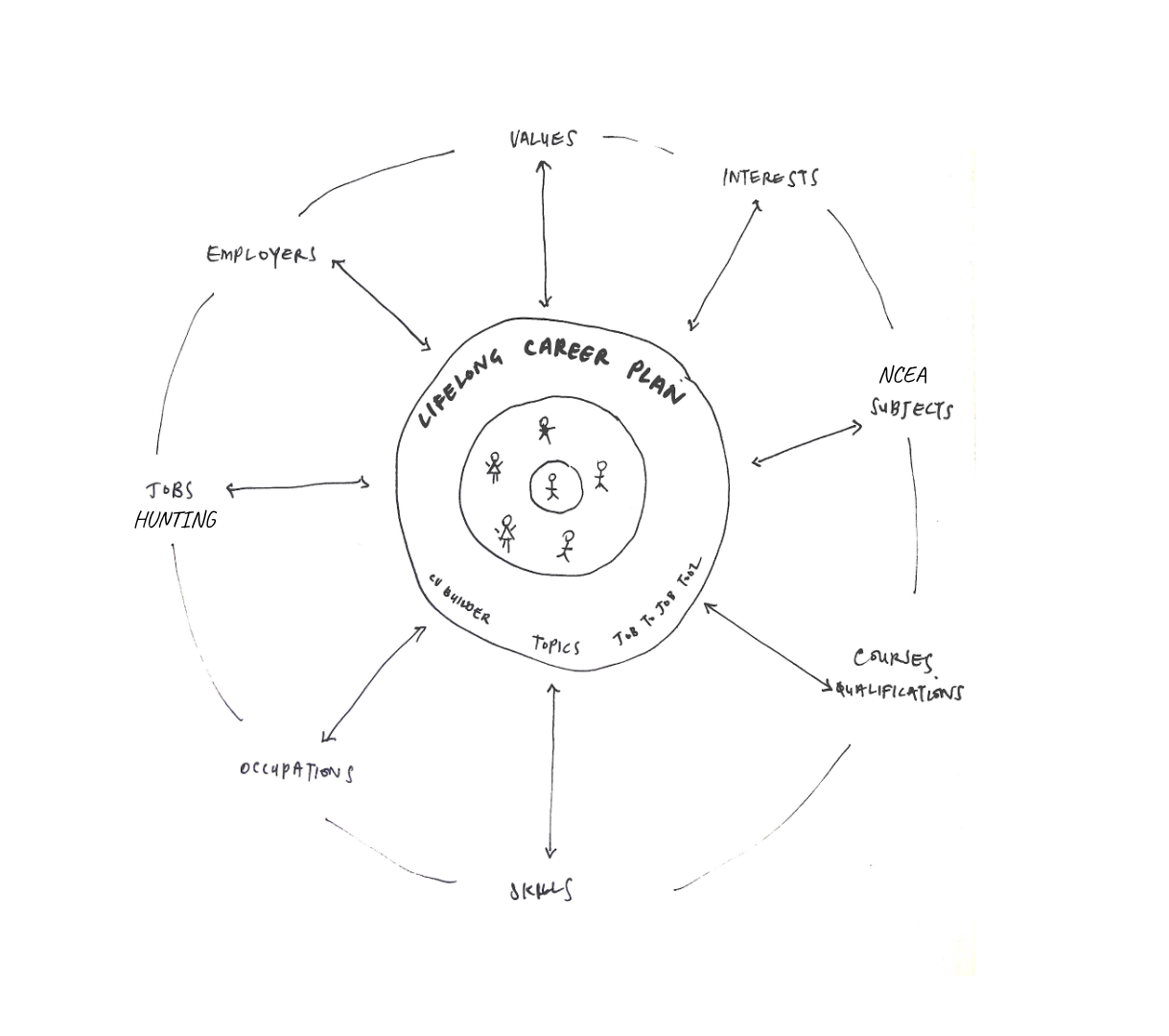 Tahatū ecosystem sketch