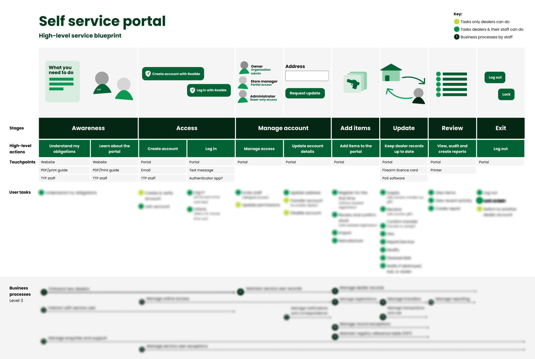 End-to-end service blueprint