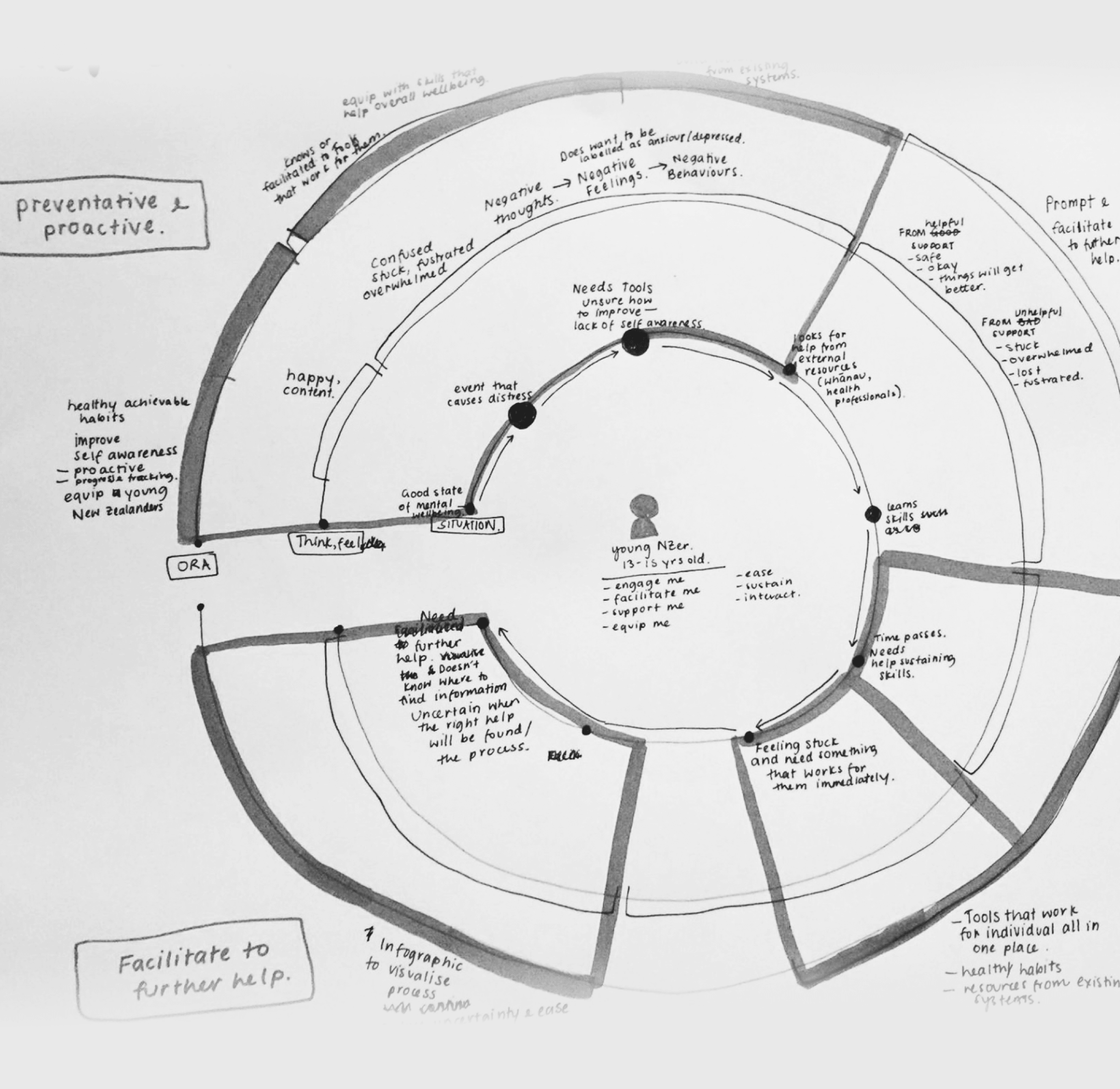 Ora journey map
