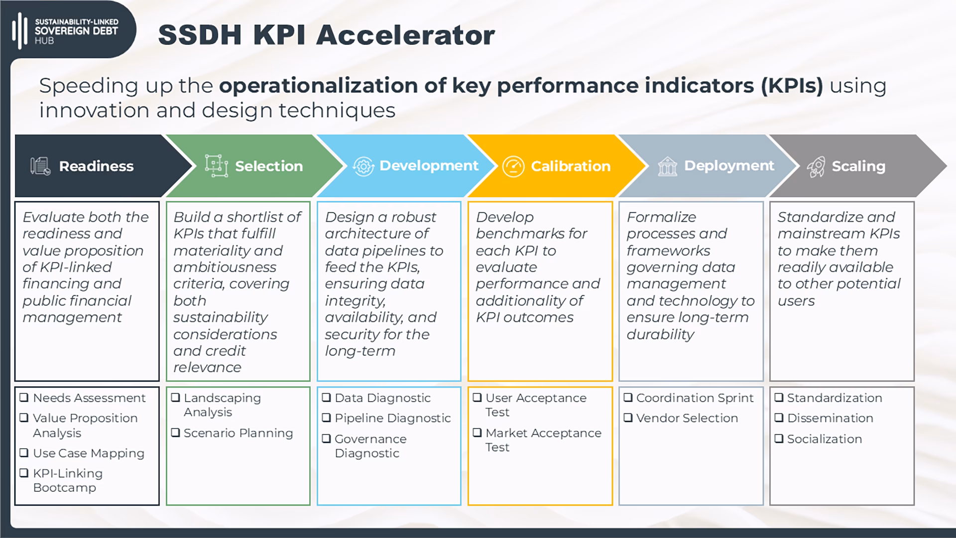 A graph representing the SSDH KPI Accelerator