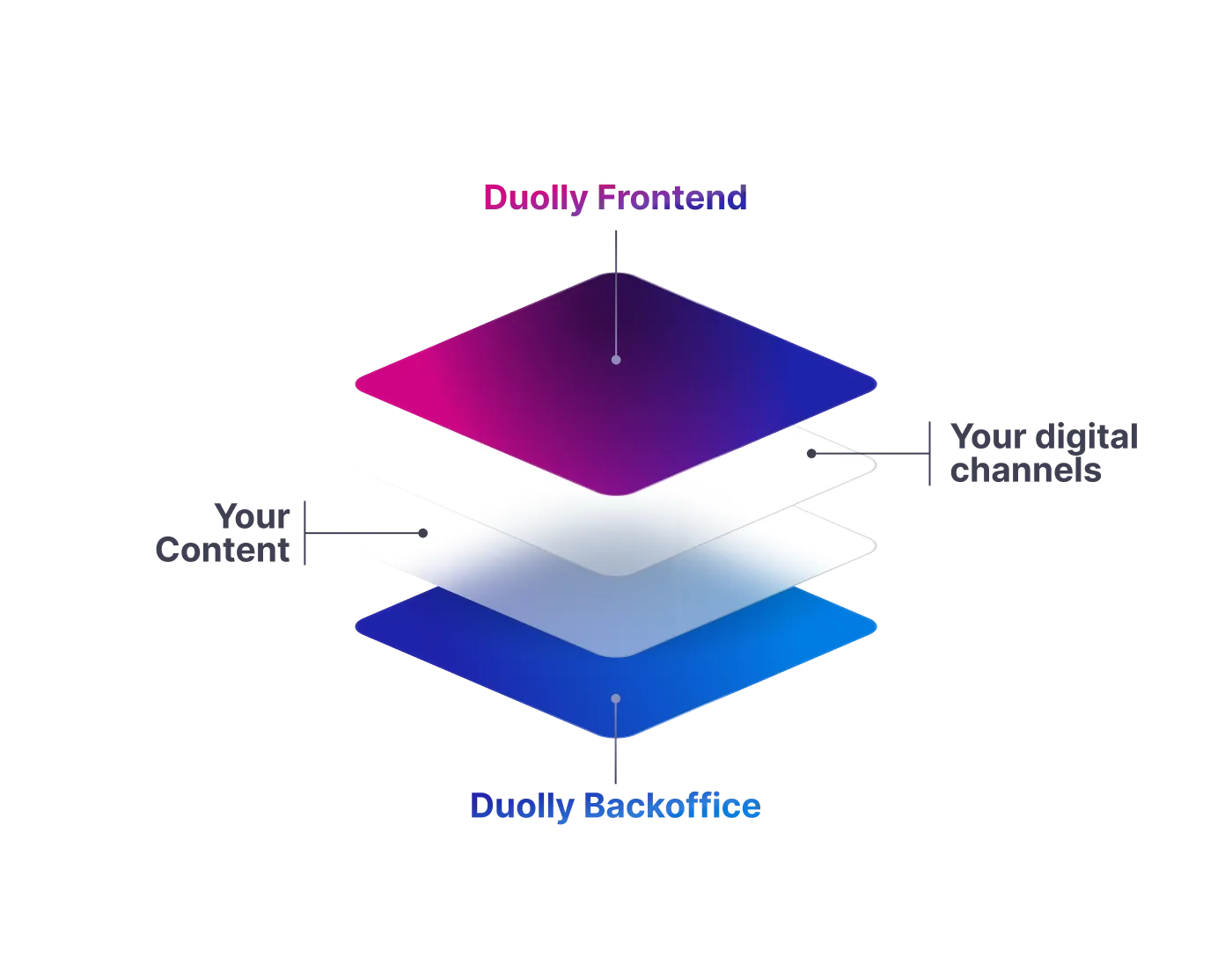 Diagram showing three layered squares stacked, labeled Duolly Frontend on top, Your digital channels in the middle, and Duolly Backoffice at the bottom.