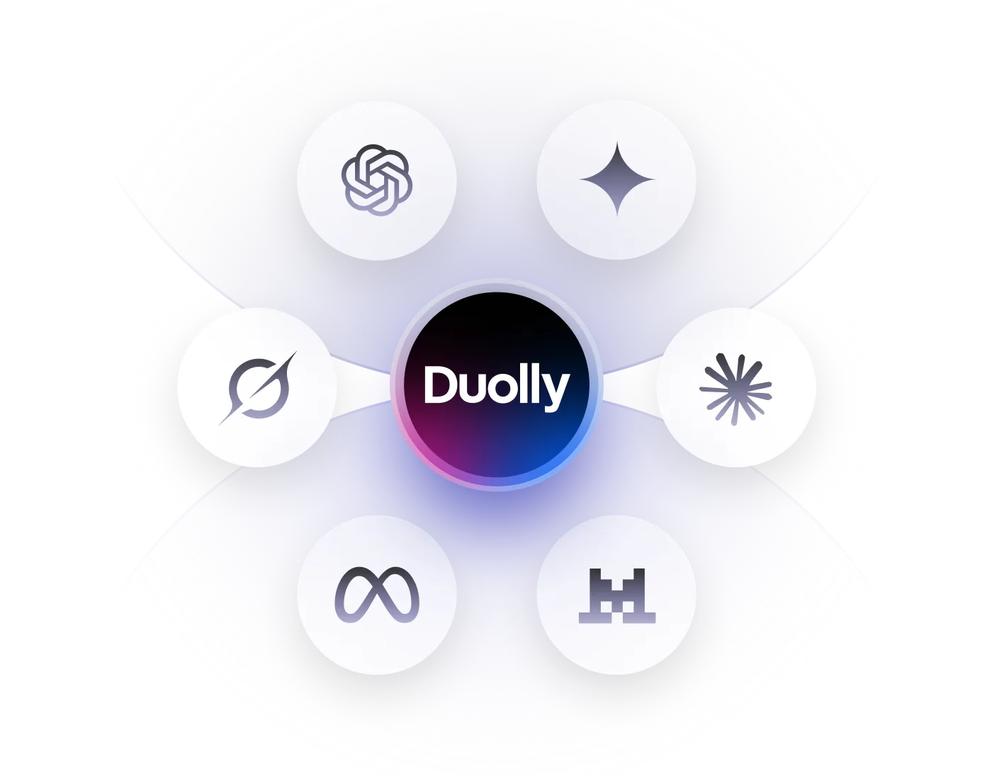 Graphic showing Duolly logo at the center connected to six icons representing OpenAI, Stability AI, Runway, Meta, DALL-E, and Hugging Face.