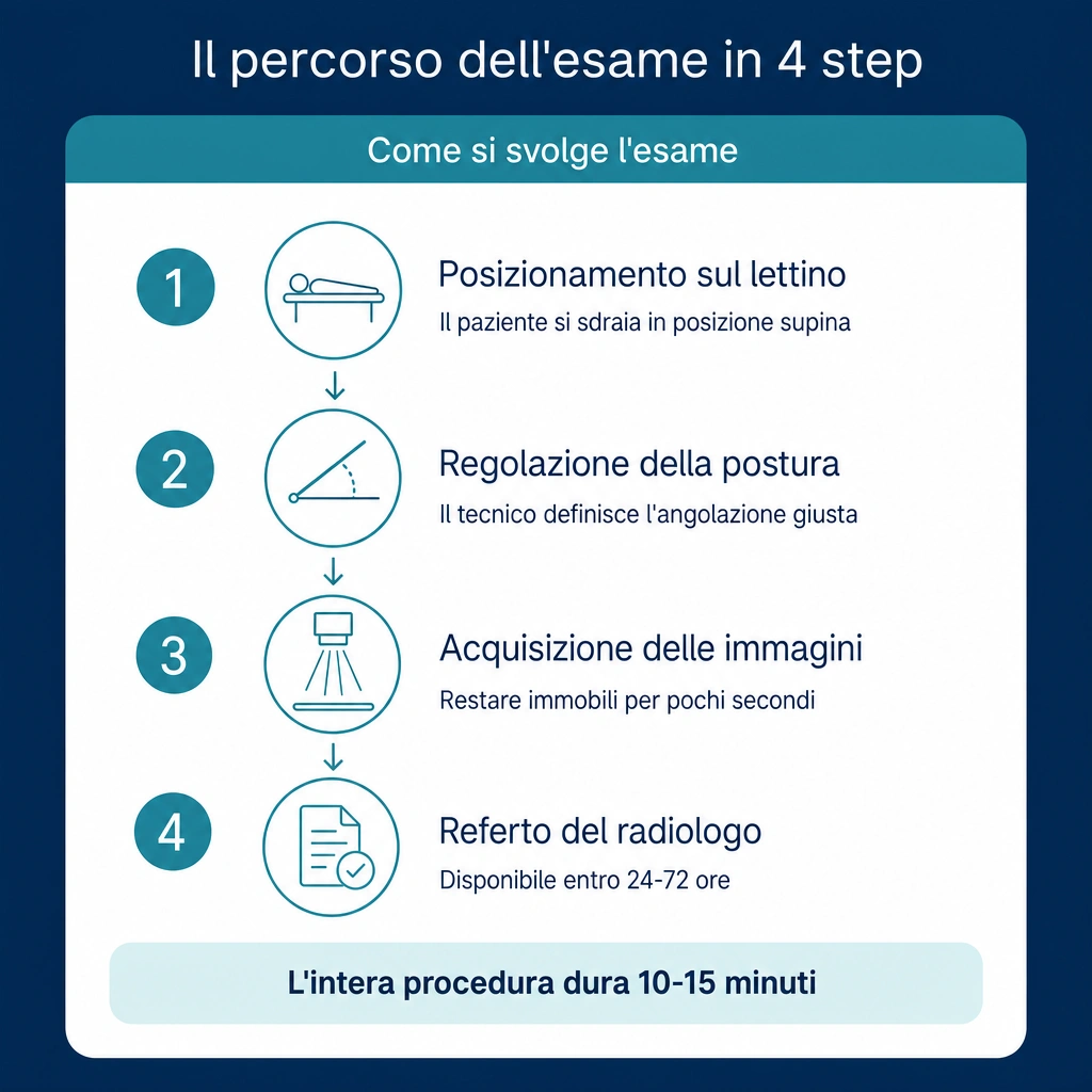 Infografica Medicilio: le 4 fasi dell'RX bacino, posizionamento, regolazione, acquisizione, referto.