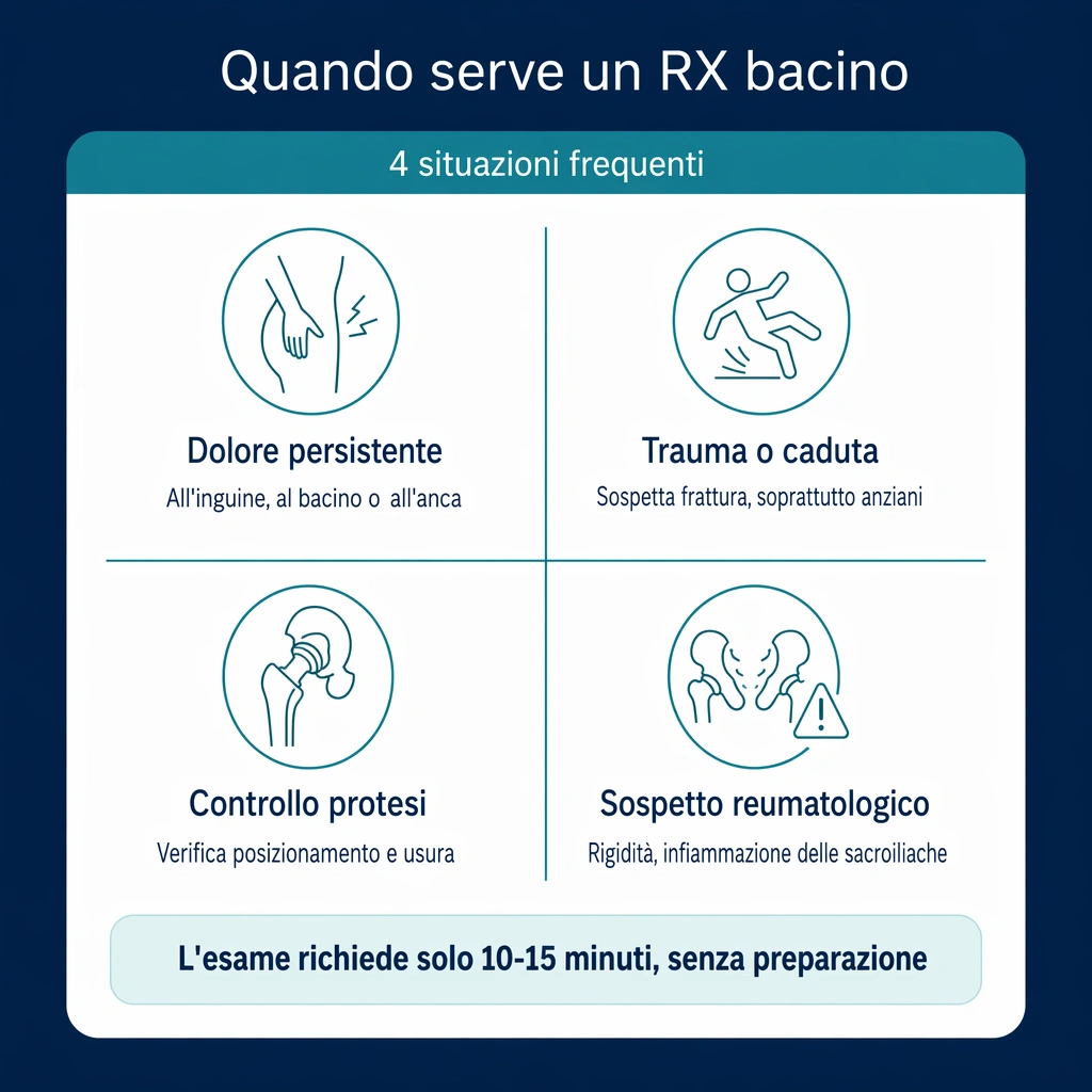 Infografica Medicilio: quando serve un RX bacino, dolore persistente, trauma, protesi, sospetto reumatologico.