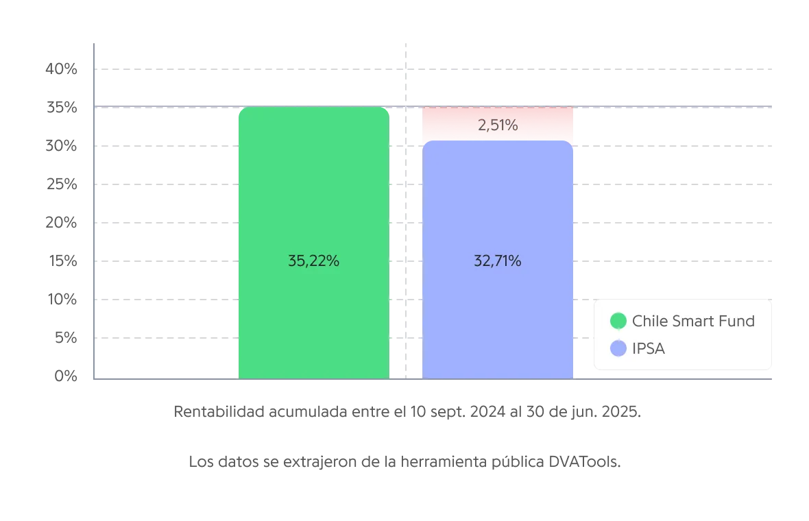 Gráfico comparando el IPSA y Chile Smart Fund