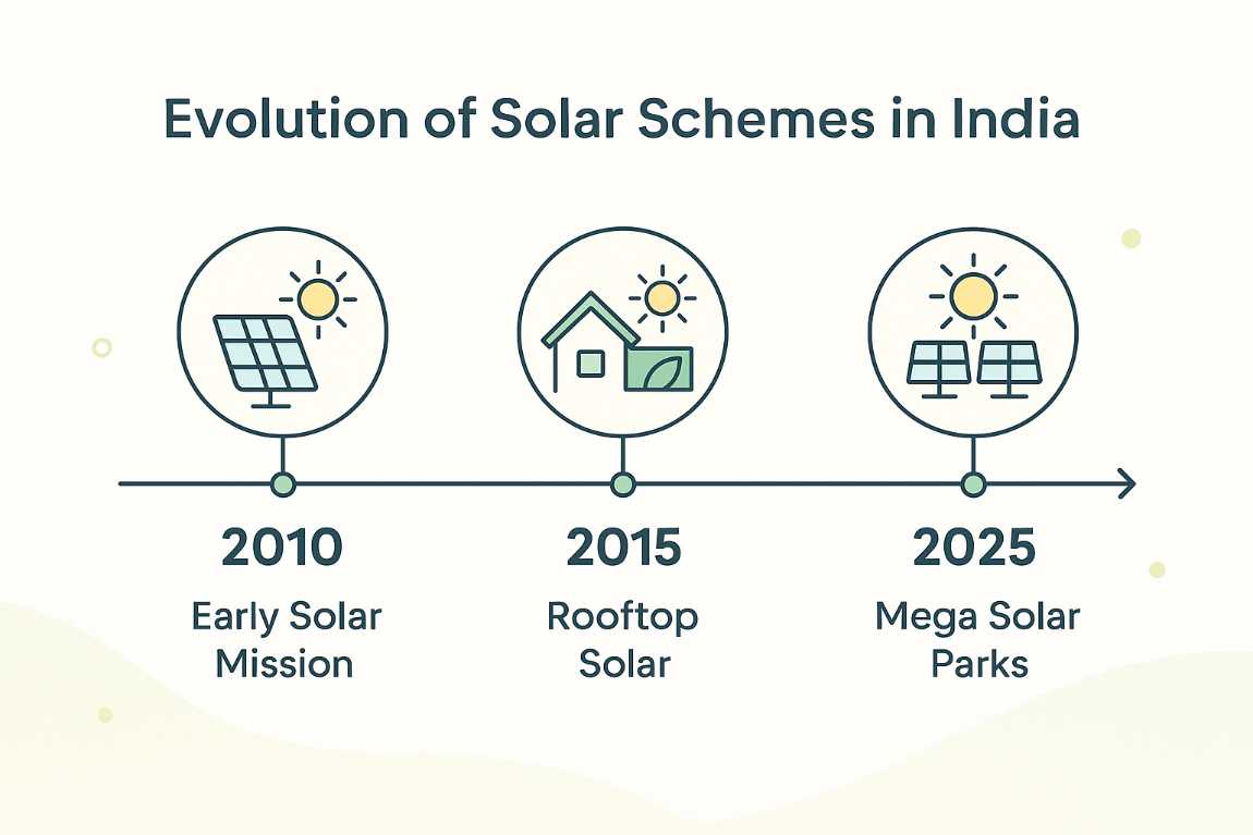 solar-schemes-in-india