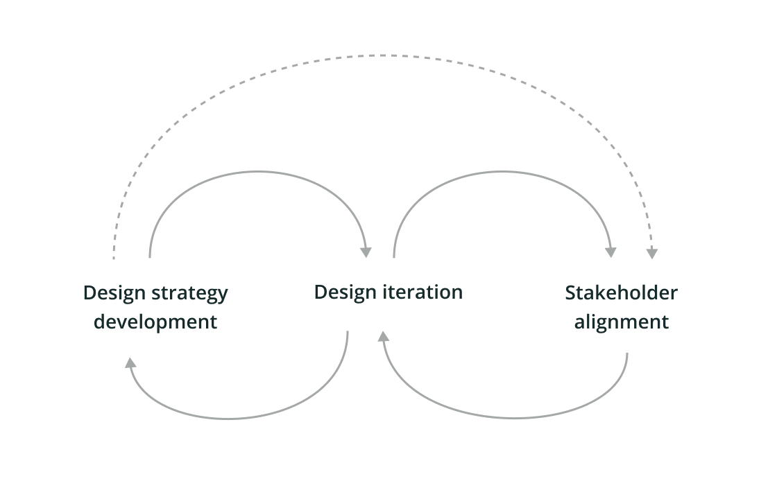 design strategy alignment