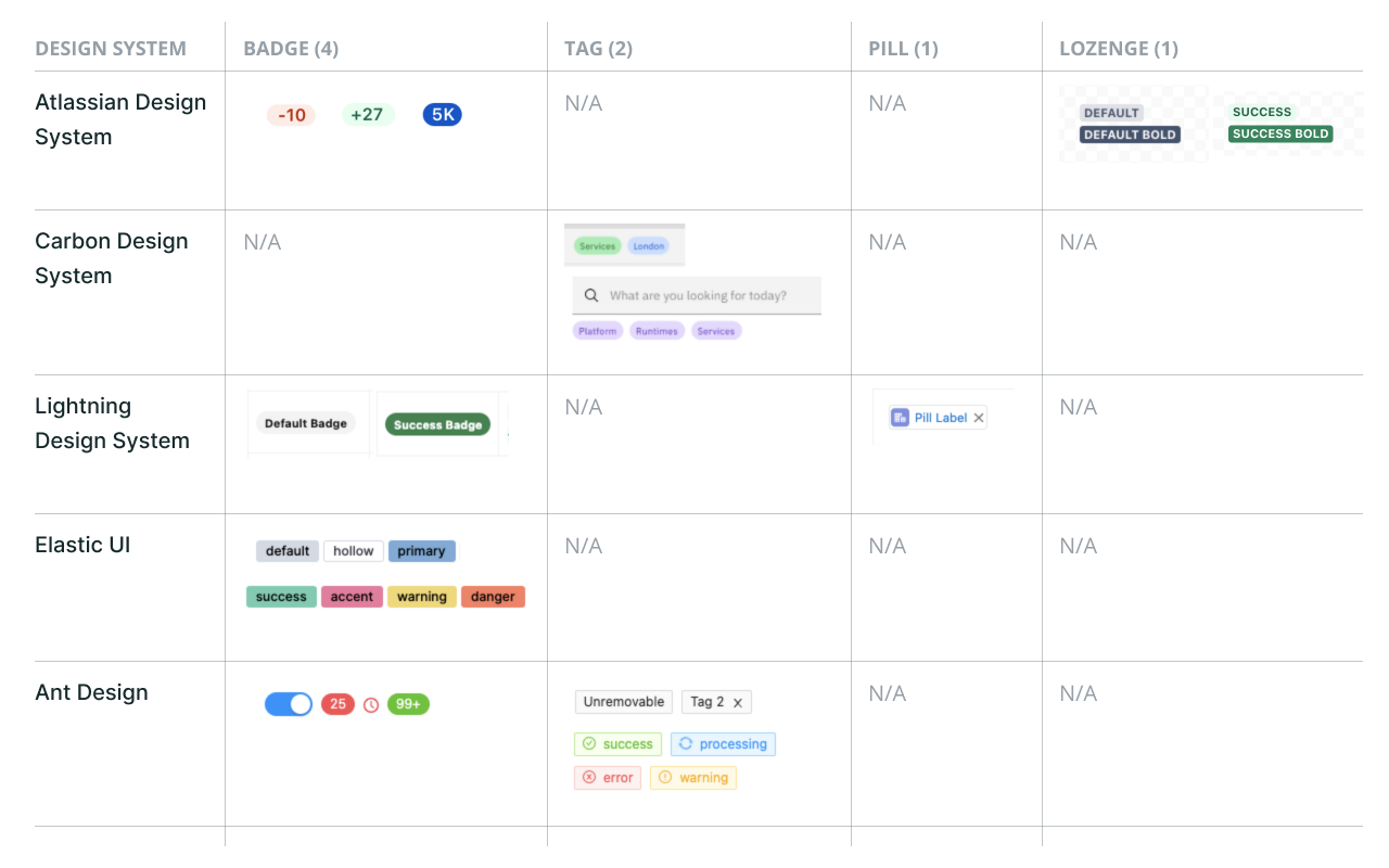 other design systems chips