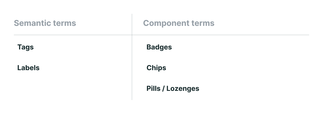 Semantic vs. component terms