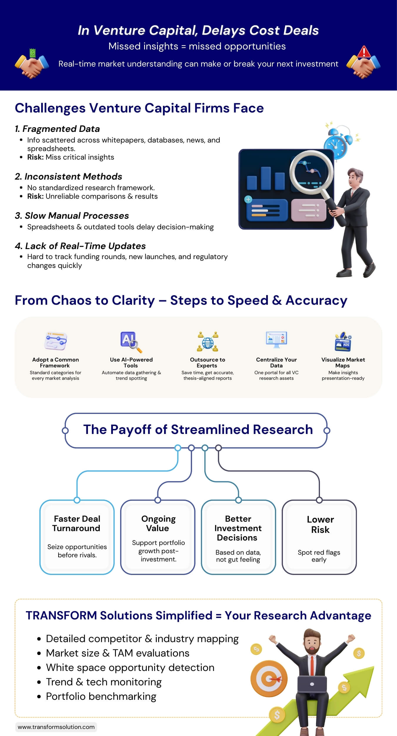 Venture capital market research infographic showing VC challenges, AI tools, TAM analysis, competitor mapping, and faster deals.