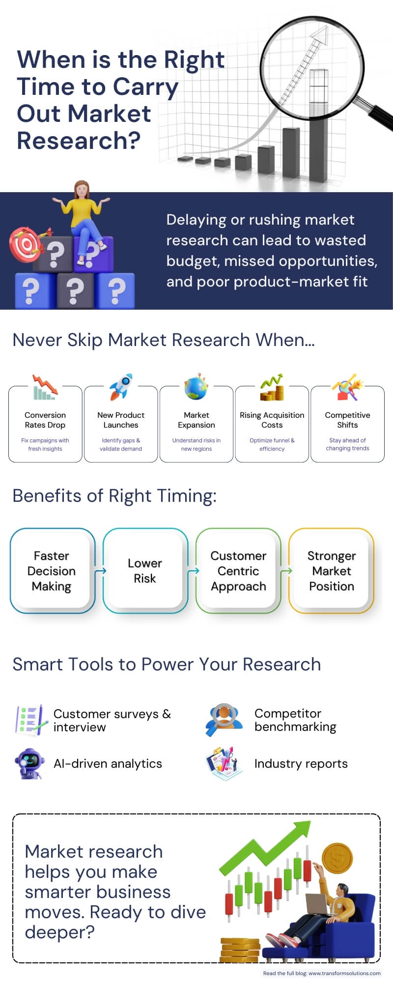 Infographic on when to conduct market research, benefits of right timing, and tools like surveys, AI analytics, and competitor benchmarking.