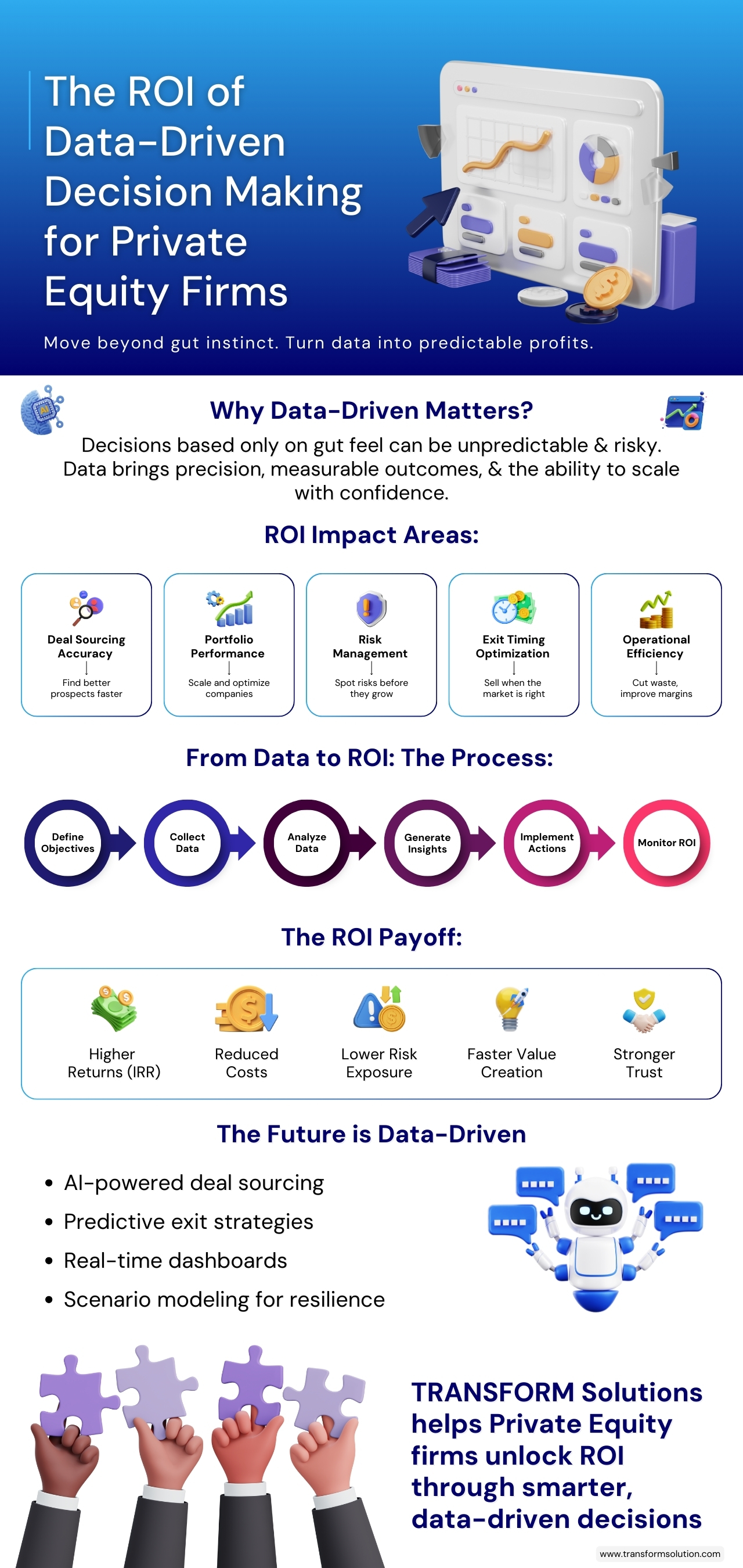Infographic showing how data-driven decision making boosts ROI for private equity firms with benefits and process.