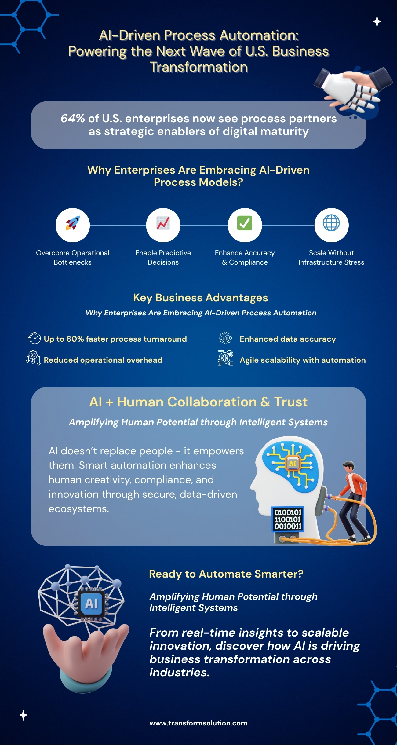 Infographic showing how AI-driven process automation boosts U.S. business efficiency, accuracy, scalability, and human-AI collaboration.