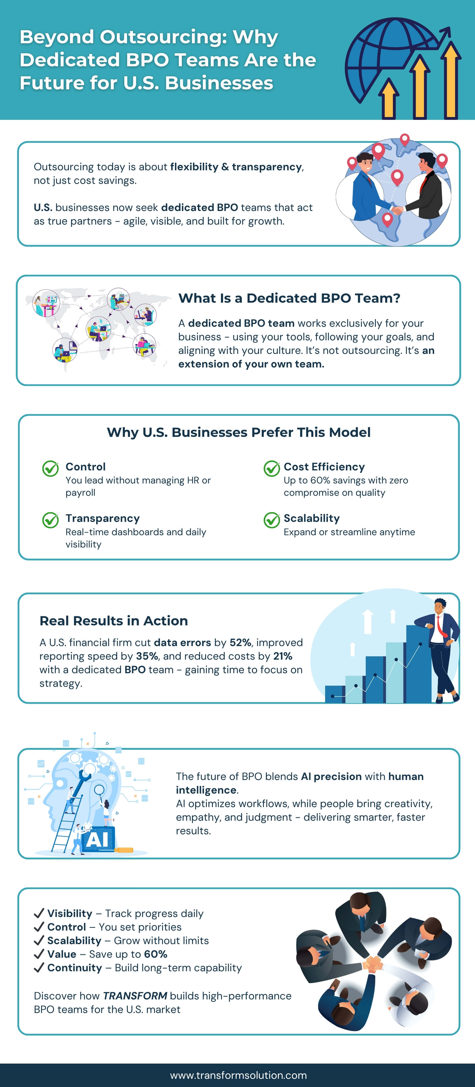 U.S. businesses gain control, visibility, and 60% savings with TRANSFORM Solutions’ dedicated BPO teams.