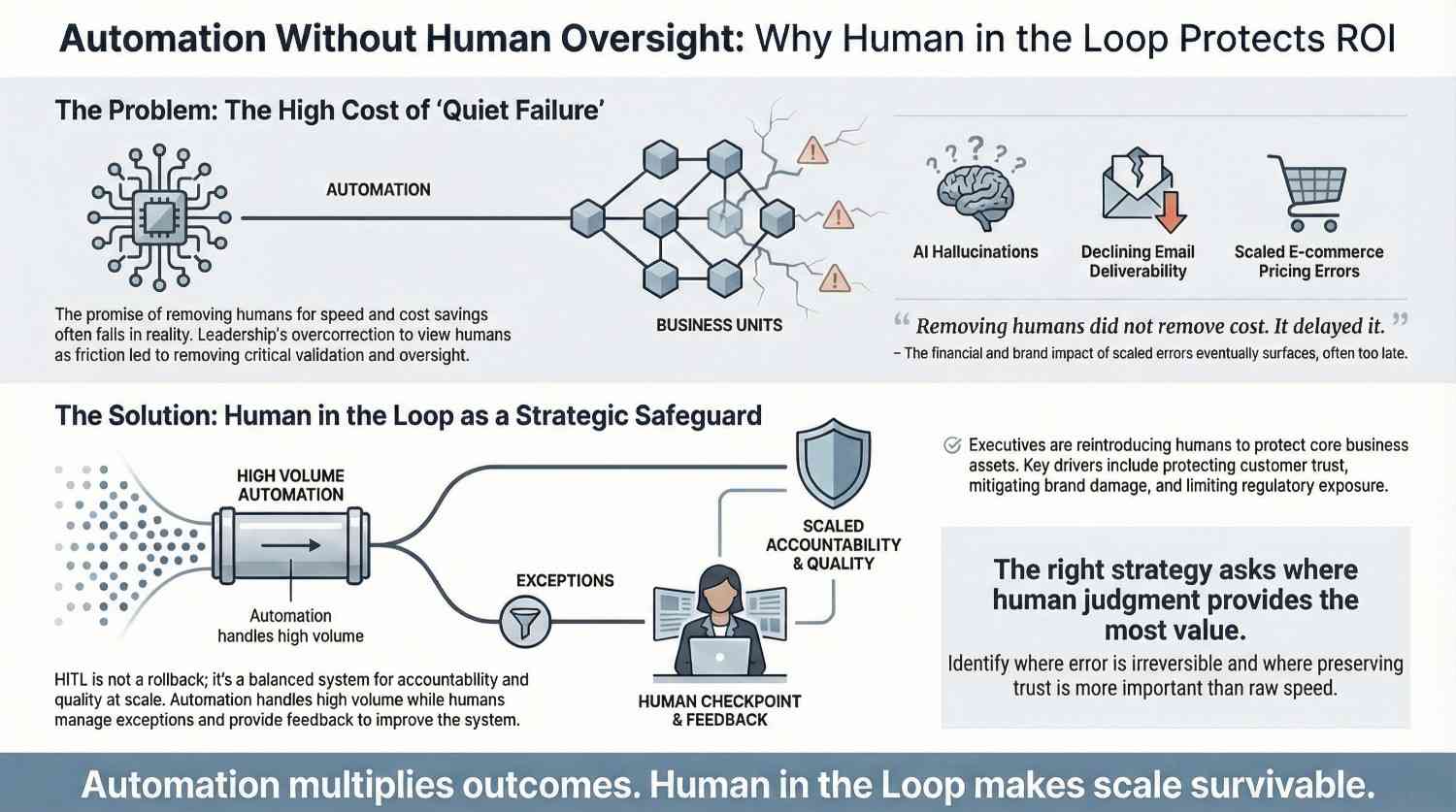 Infographic explaining how automation without human oversight causes quiet failures and how Human in the Loop protects quality and ROI.