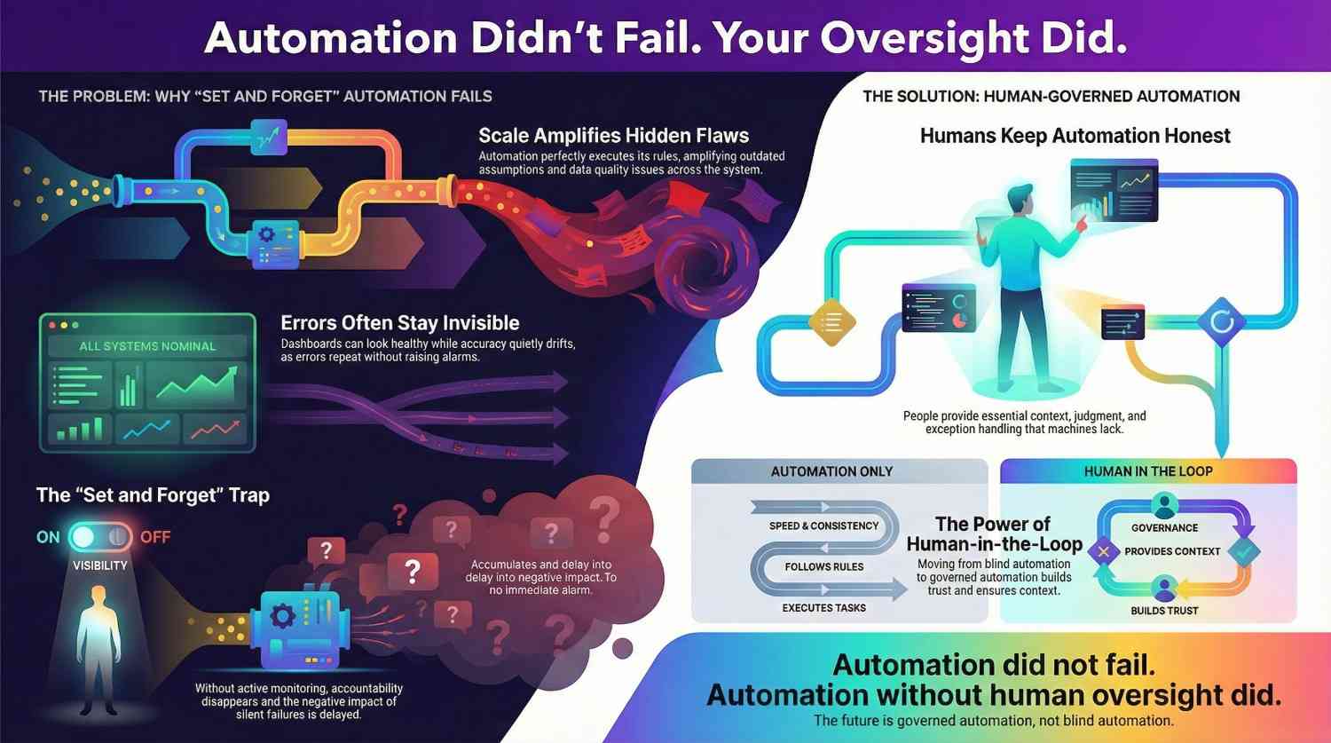 Colorful infographic showing how automation scales silent errors without oversight and how human in the loop governance keeps outcomes accurate and accountable.