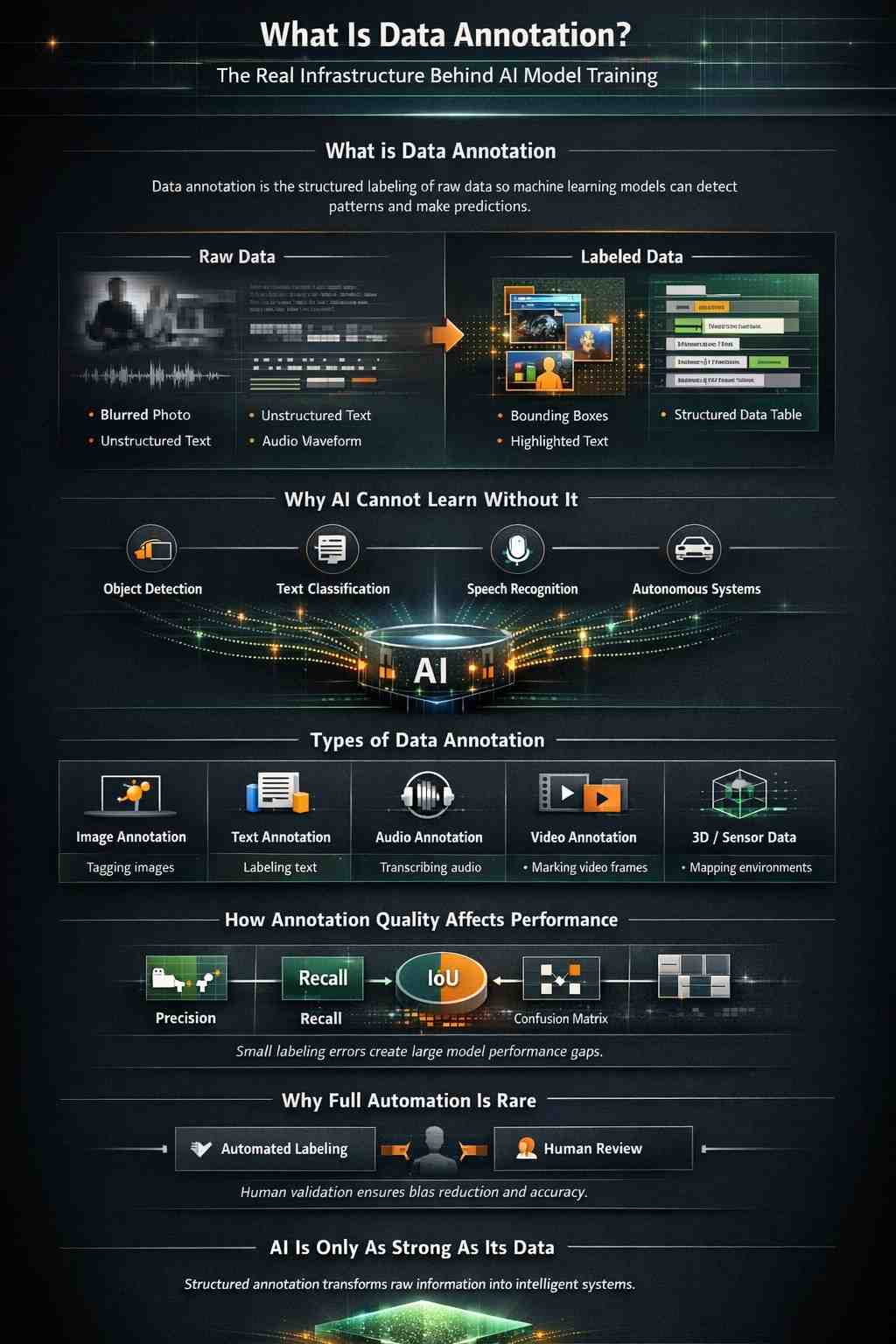 Data annotation infographic showing how labeled data powers AI model training, types, quality impact, and human in the loop validation.