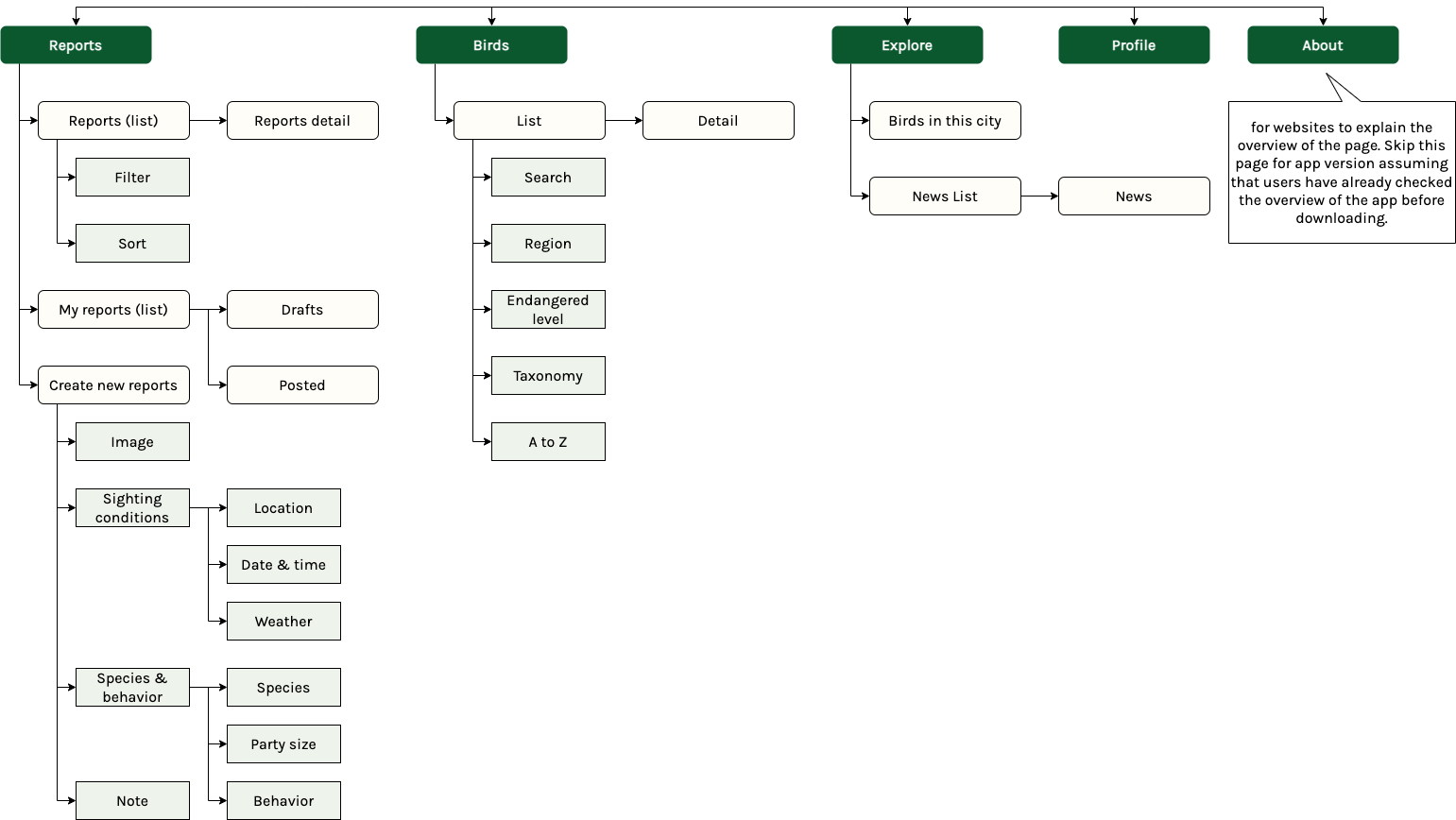 sitemap of the platform