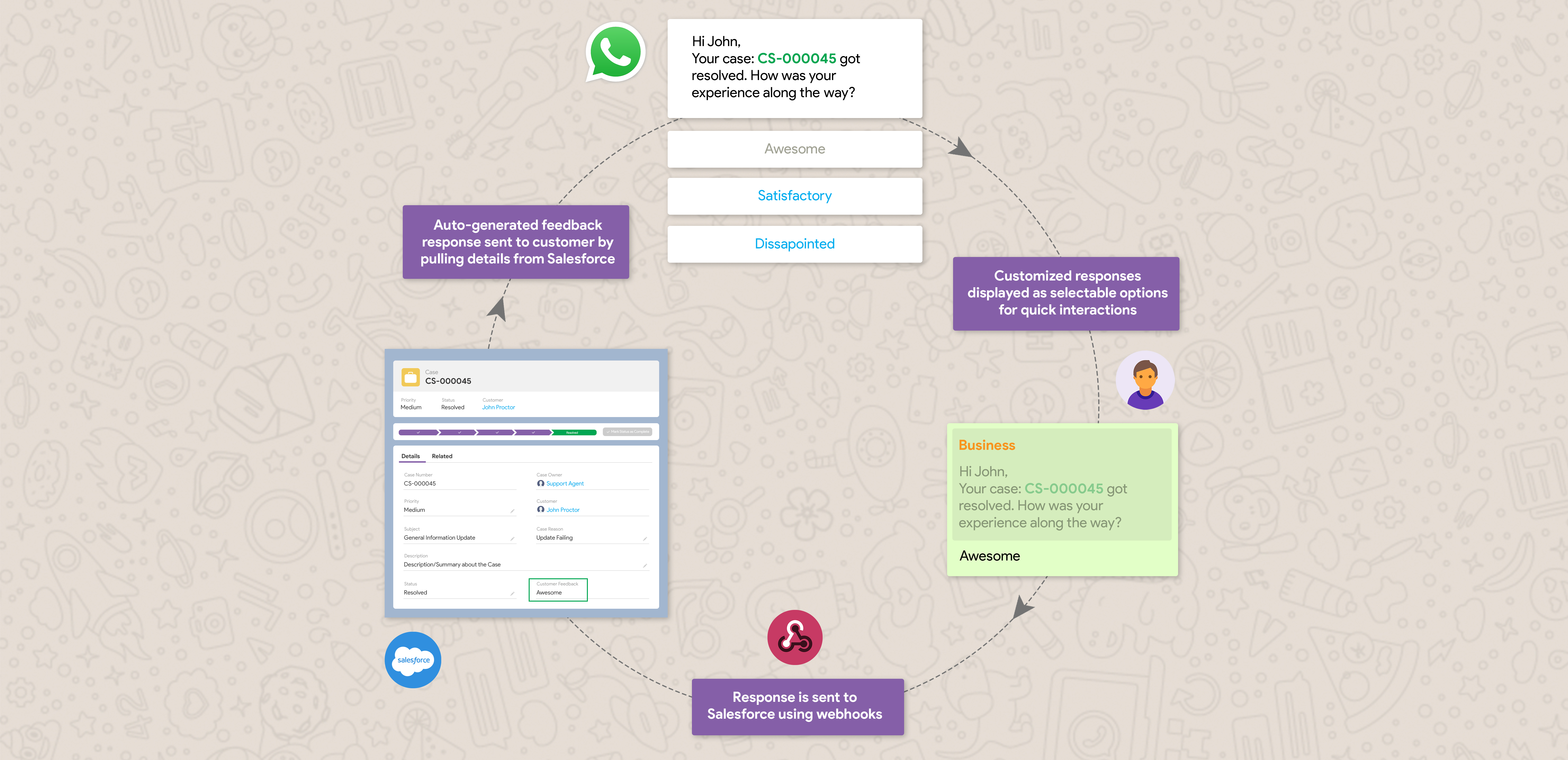 WhatsApp Cloud API Integration: Receiving Messages From WhatsApp to Salesforce