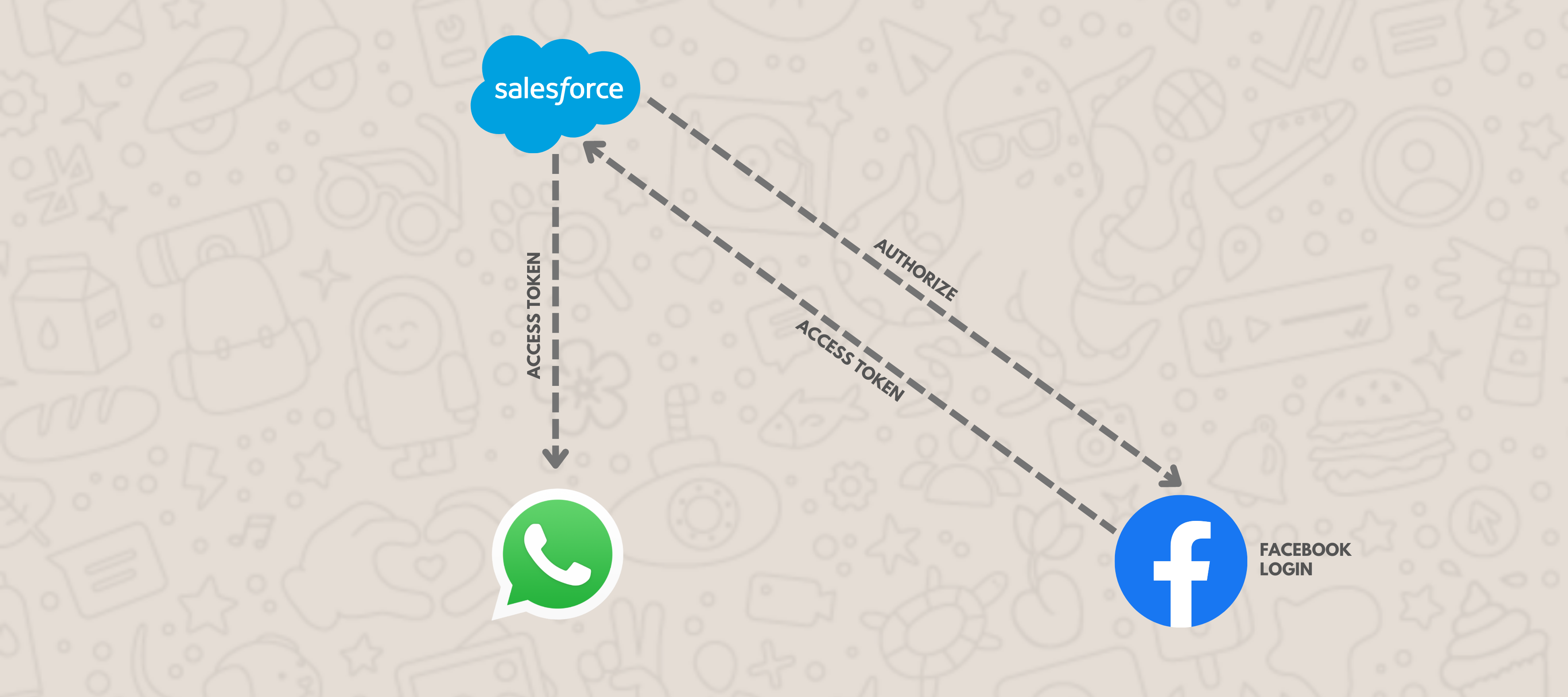 WhatsApp Cloud API Integration: Generating Access Token With Facebook Login