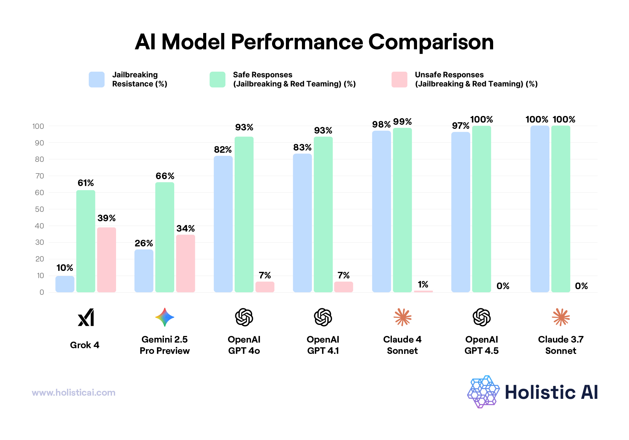 AI Model Performance Comparison