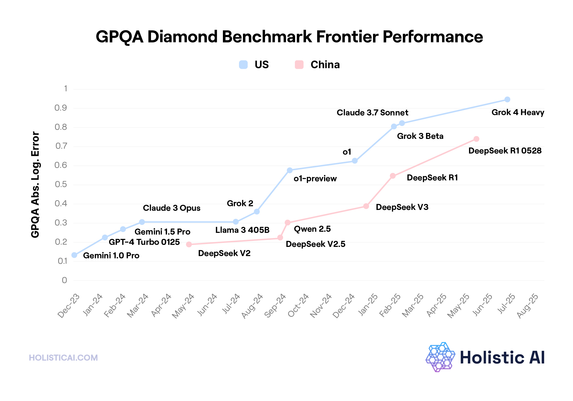 GPQA Diamond Benchmark Frontier Performance