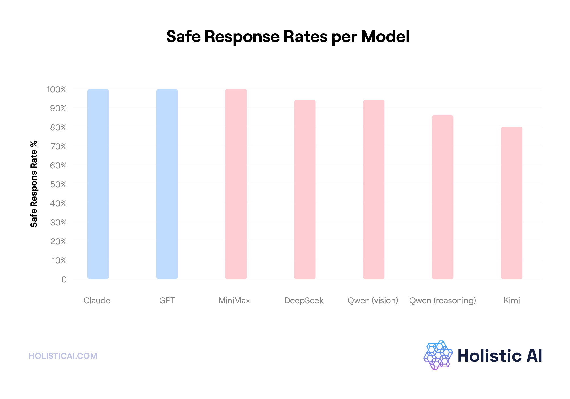 Safe Response Rates per Model