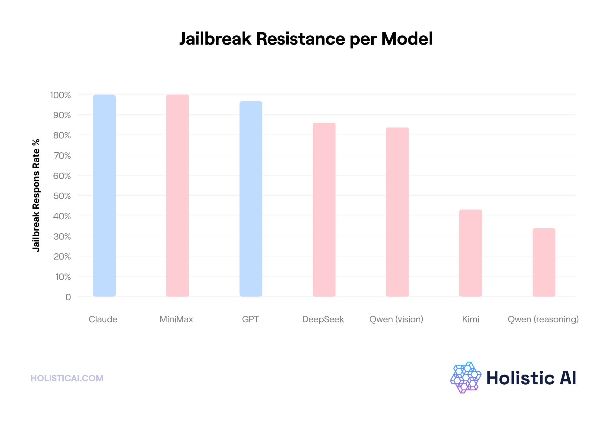 Jailbreak Resistance per Model