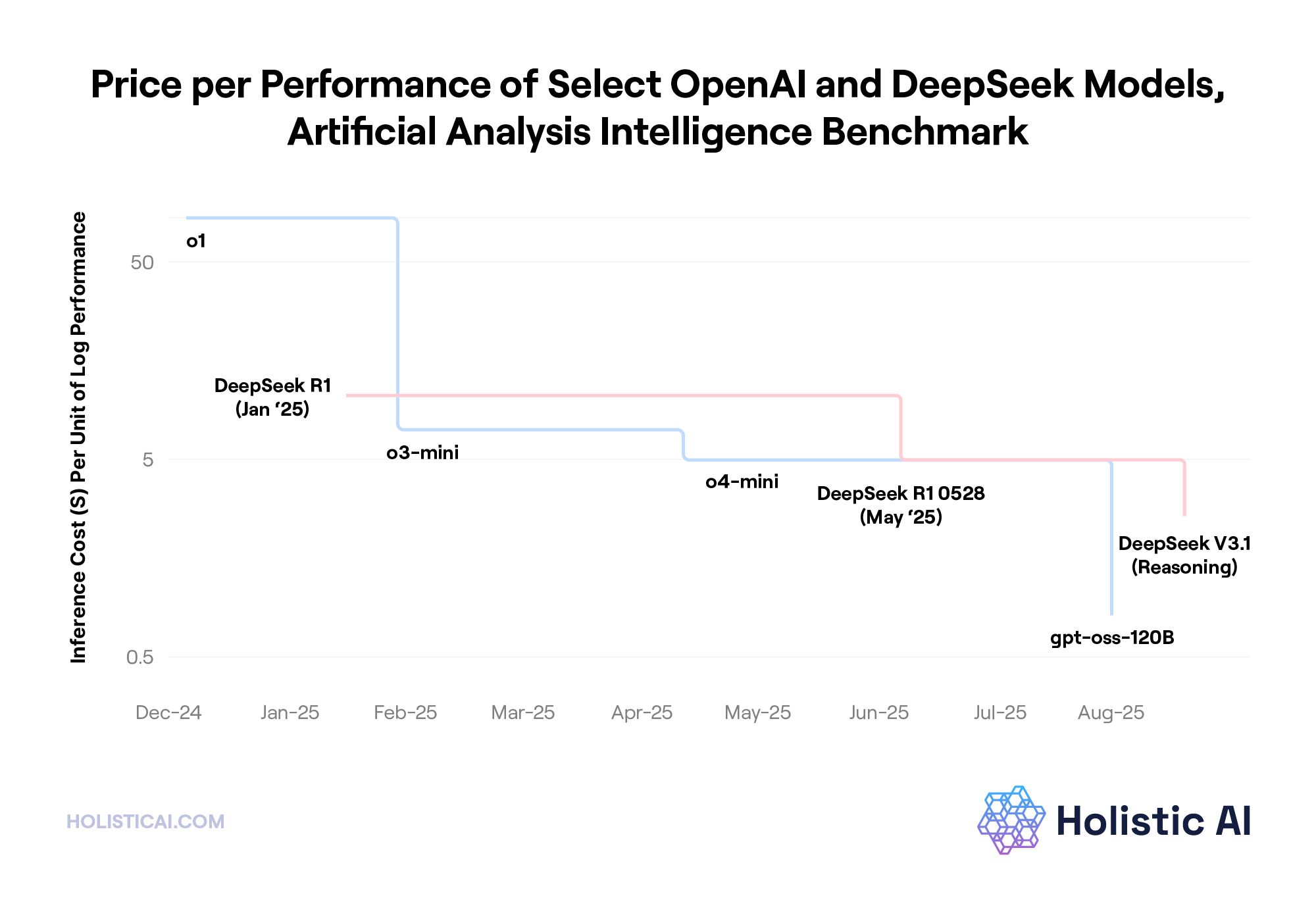 Price per Performance of Select Open AI and DeepSeek Models