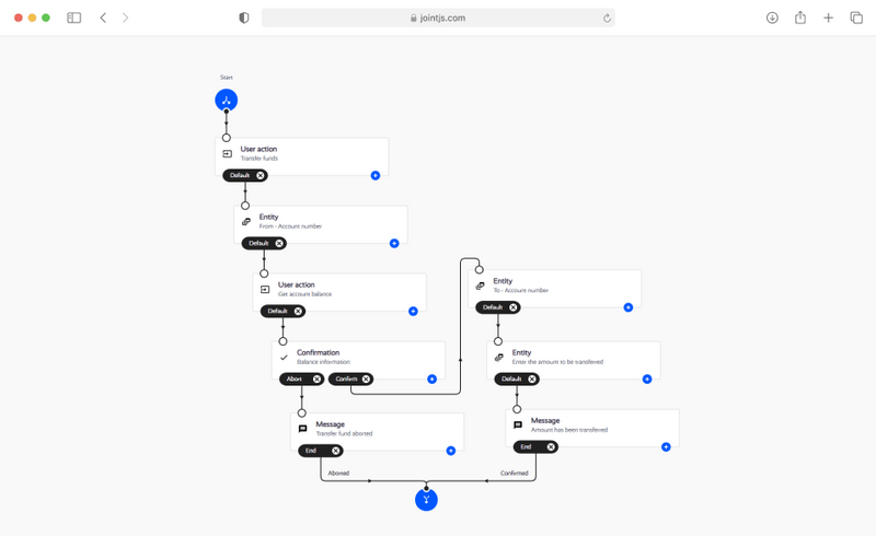 JavaScript diagramming library for interactive UIs – JointJS