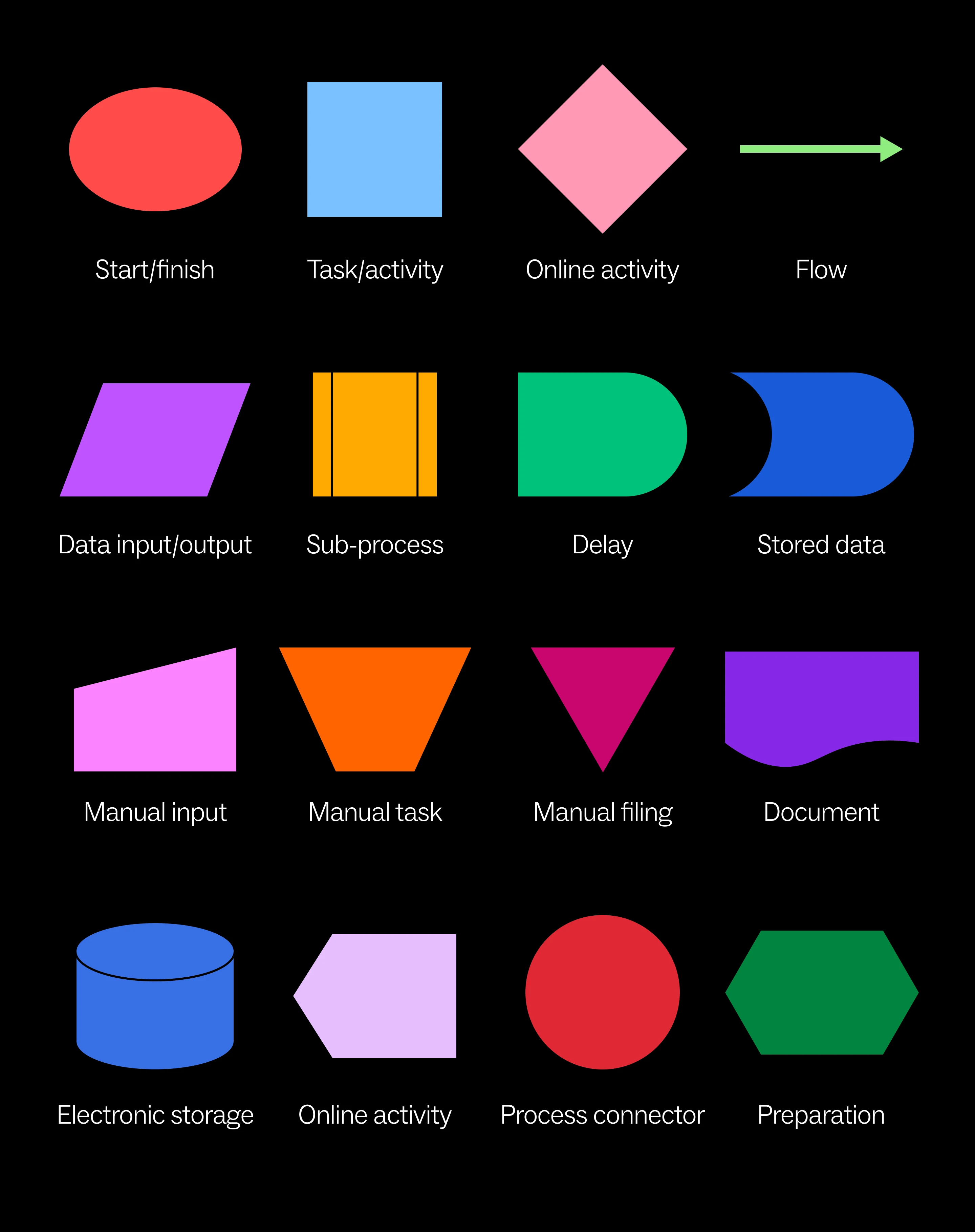 Chart of process mapping symbols