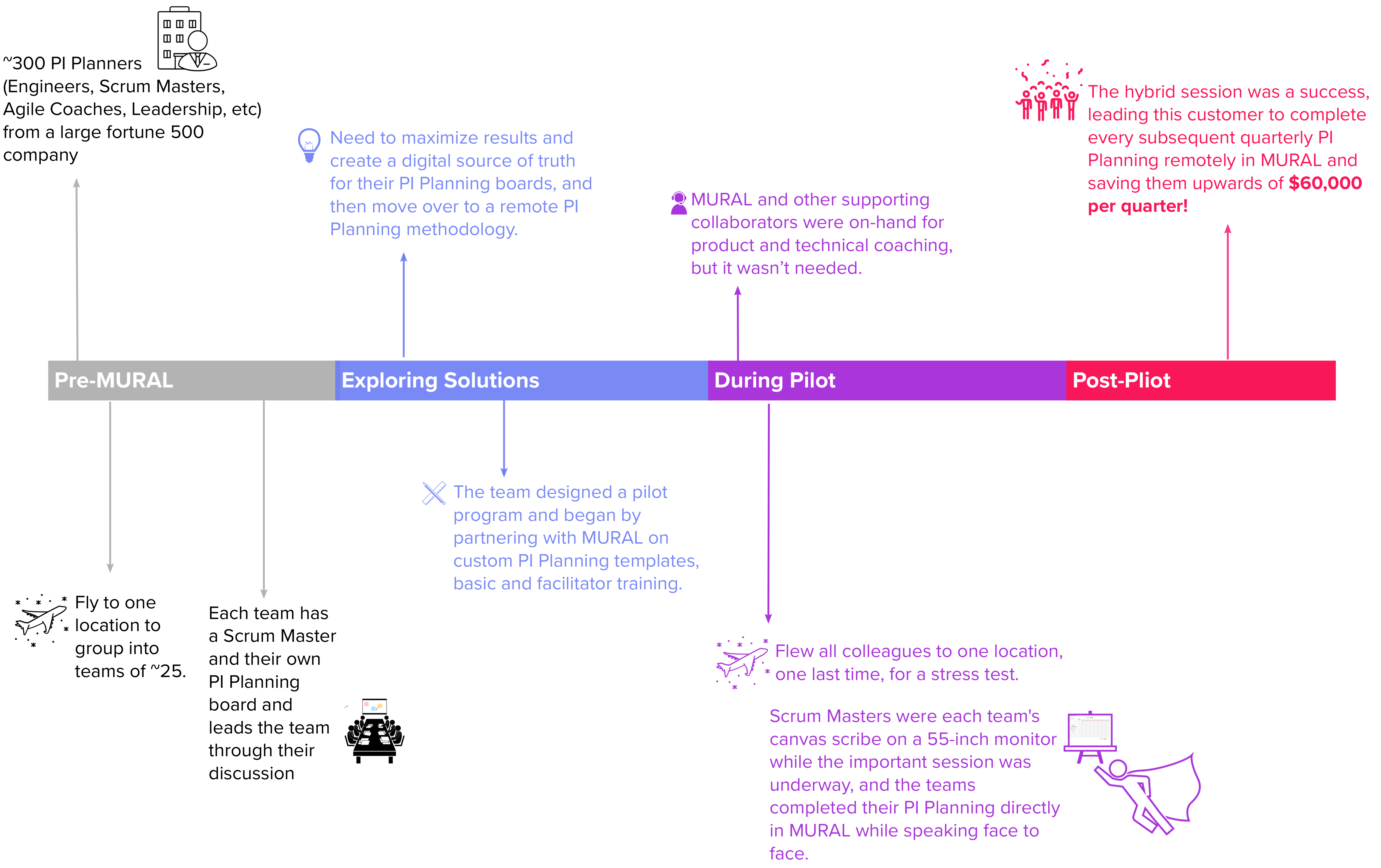 PI planning timeline