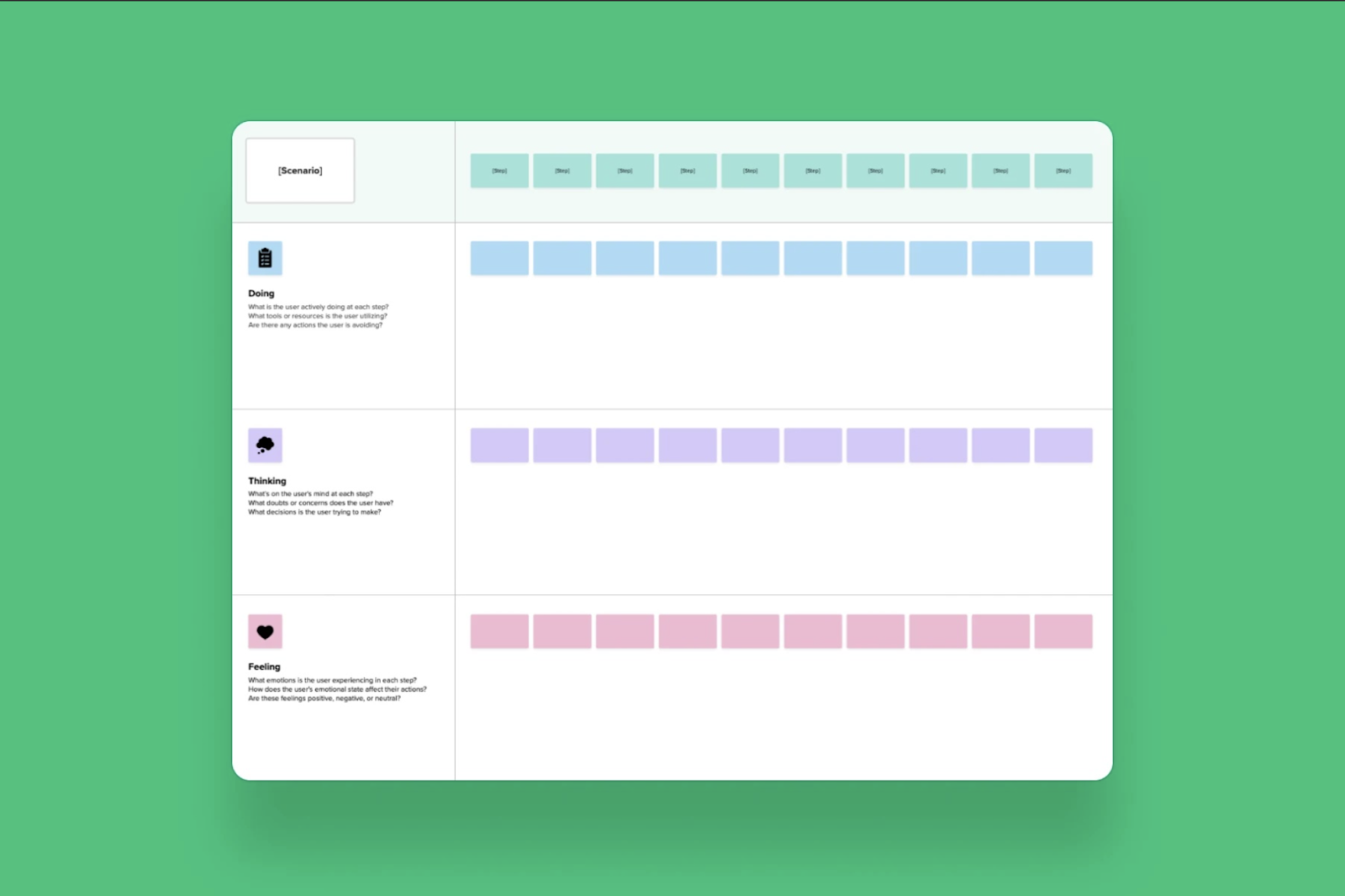 A journey mapping template with a green background. Sections labeled Doing, Thinking, and Feeling, with corresponding blue, purple, and pink boxes.