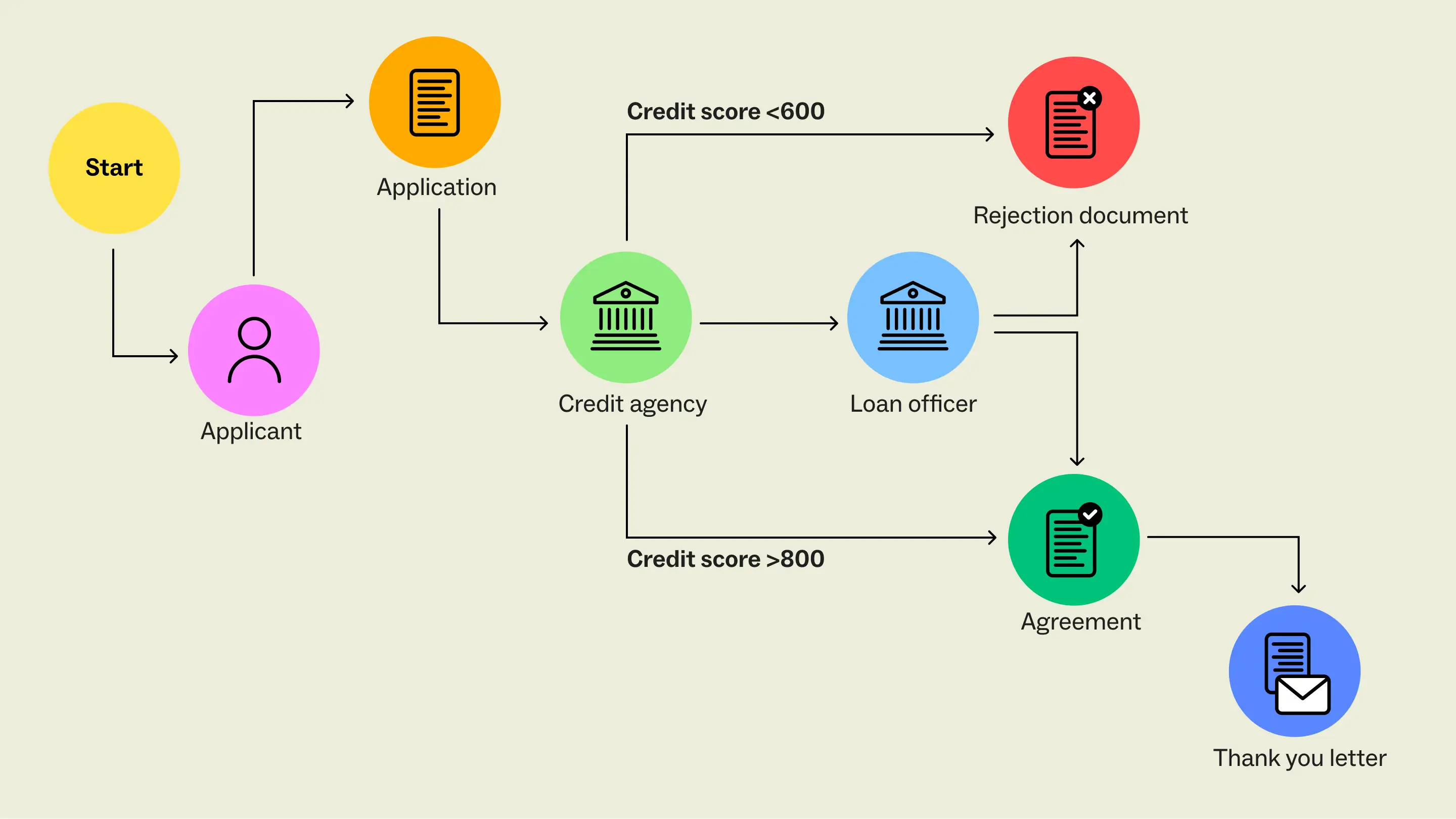 Flow diagram illustrating the steps involved in the credit card process from application to approval and usage.
