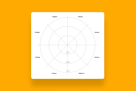 Organize items and ideas within a given scope based on how important or relevant they are to the objective.