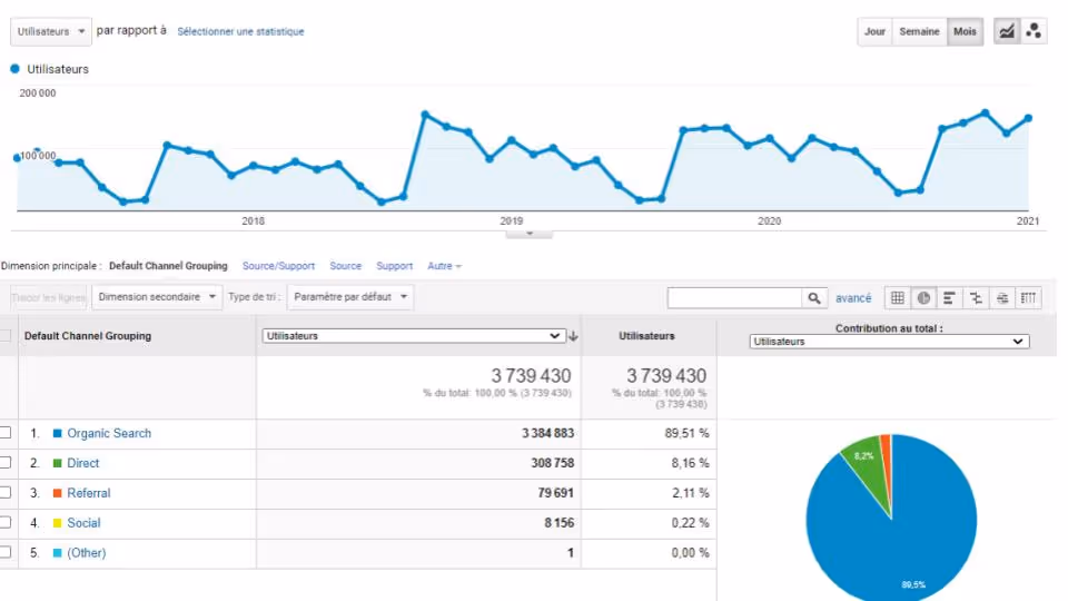 Web analytics dashboard showing monthly users from 2017 to 2021 with organic search as the largest traffic source at 89.51%, followed by direct at 8.16%, referral at 2.11%, social at 0.22%, and other at 0.00%.