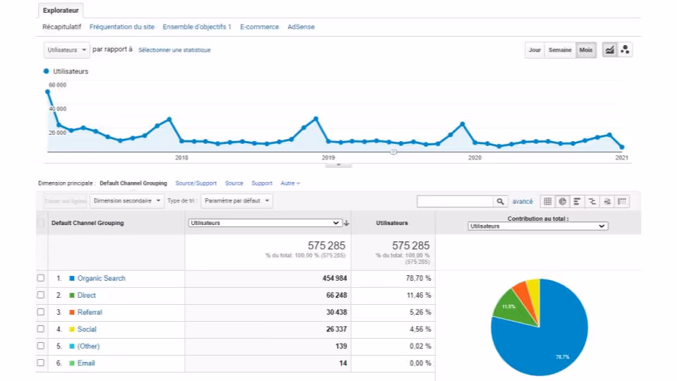 Analytics dashboard showing user traffic trends from 2015 to 2021 and a table with traffic sources: Organic Search 78.7%, Direct 11.46%, Referral 5.26%, Social 4.56%, Other 0.02%, and Email 0%.