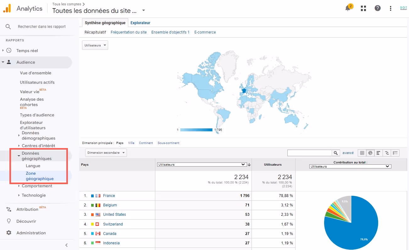Google Analytics dashboard showing geographic data with a world map highlighting user locations and a table listing France, Belgium, United States, Switzerland, Canada, and Indonesia with corresponding user counts and percentages.