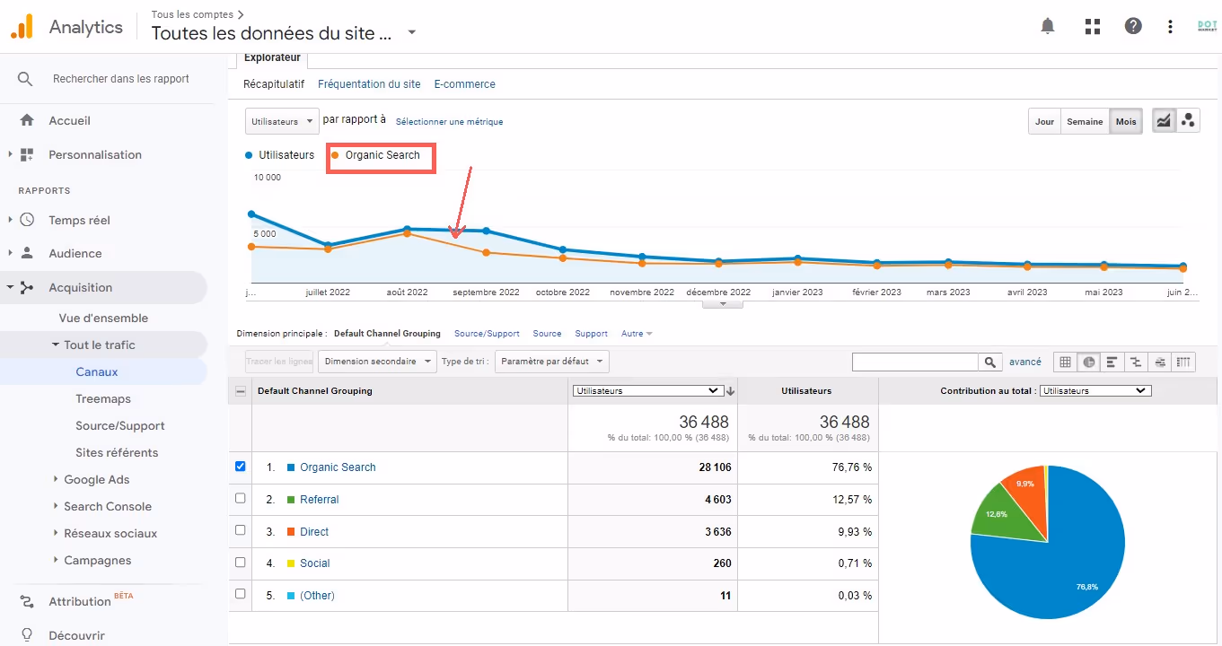 Google Analytics dashboard showing user data from July 2022 to June 2023 with Organic Search traffic highlighted and a pie chart illustrating channel contributions.